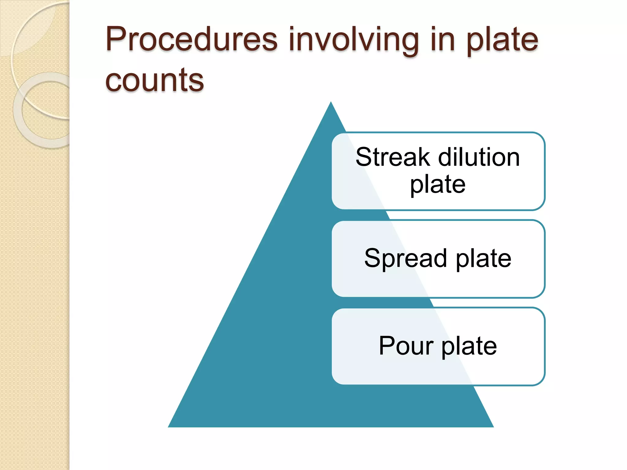 Procedures involving in plate
counts
Streak dilution
plate
Spread plate
Pour plate
 