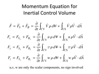 Momentum Equation for
Inertial Control Volume
u,v, w are only the scalar components, no sign involved
 