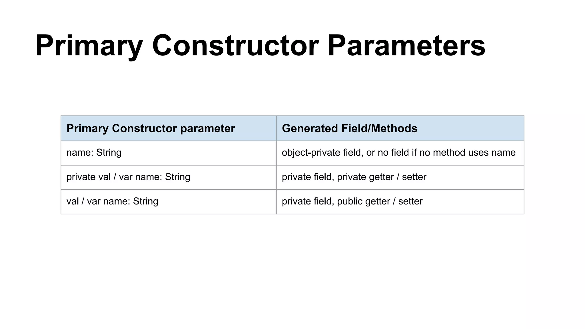 Primary Constructor Parameters
Primary Constructor parameter Generated Field/Methods
name: String object-private field, or no field if no method uses name
private val / var name: String private field, private getter / setter
val / var name: String private field, public getter / setter
 