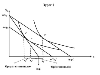 Зураг 1
X1
X2
m/p2
m'/p2
m/p1
m'/p1' m/p1'
x0
c
x'
x1
0
x1
c
x1'
Орлогын нөлөөОрлуулалтын нөлөө
 