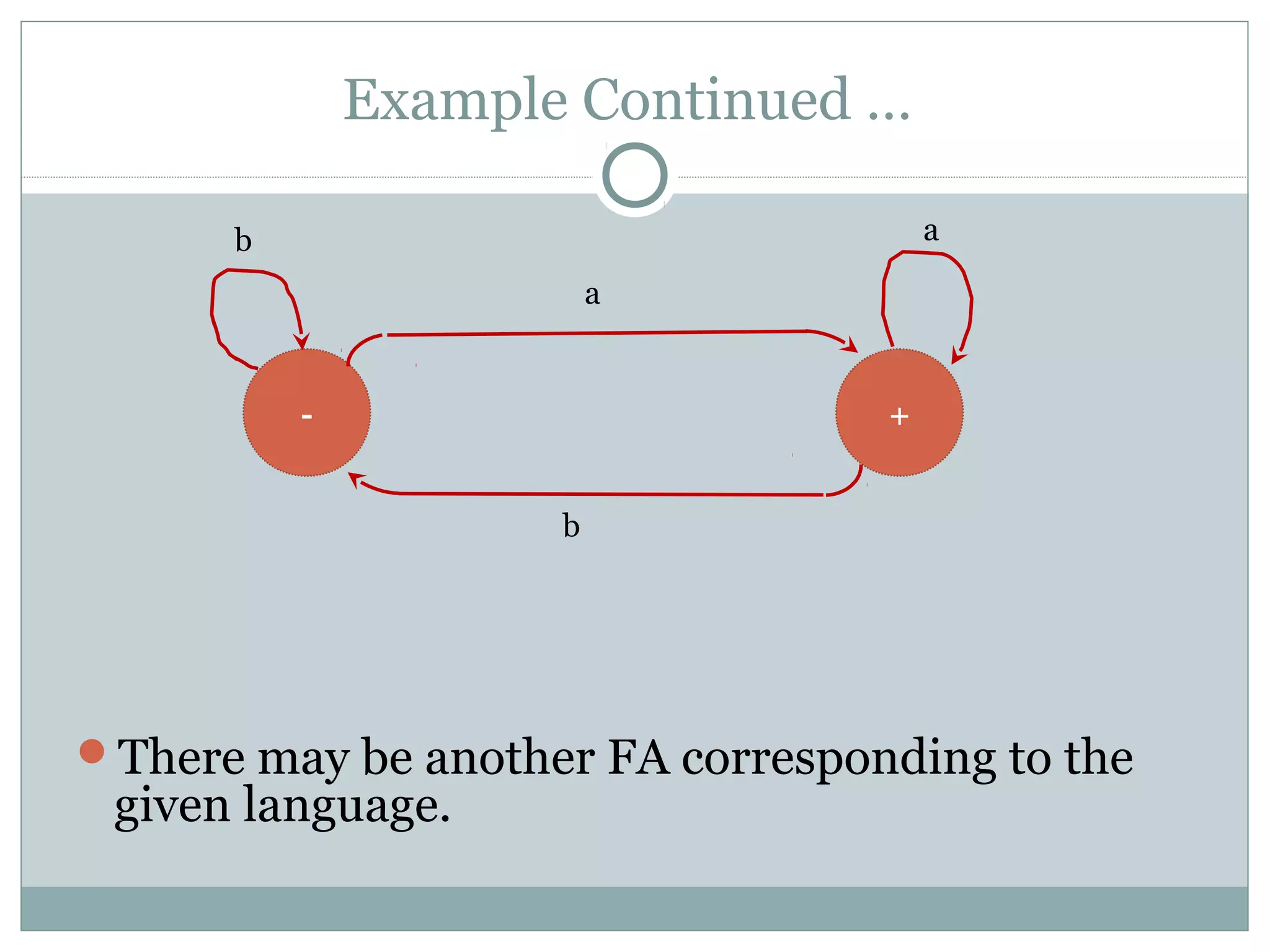 Example Continued …
There may be another FA corresponding to the
given language.
a
+-
b
ab
 