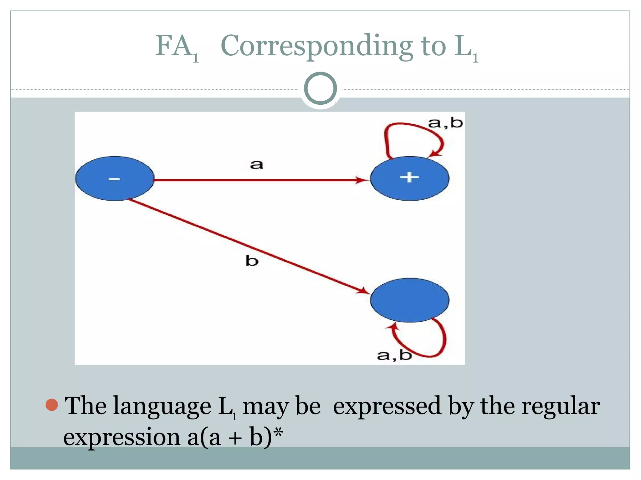 FA1 Corresponding to L1
The language L1 may be expressed by the regular
expression a(a + b)*
 