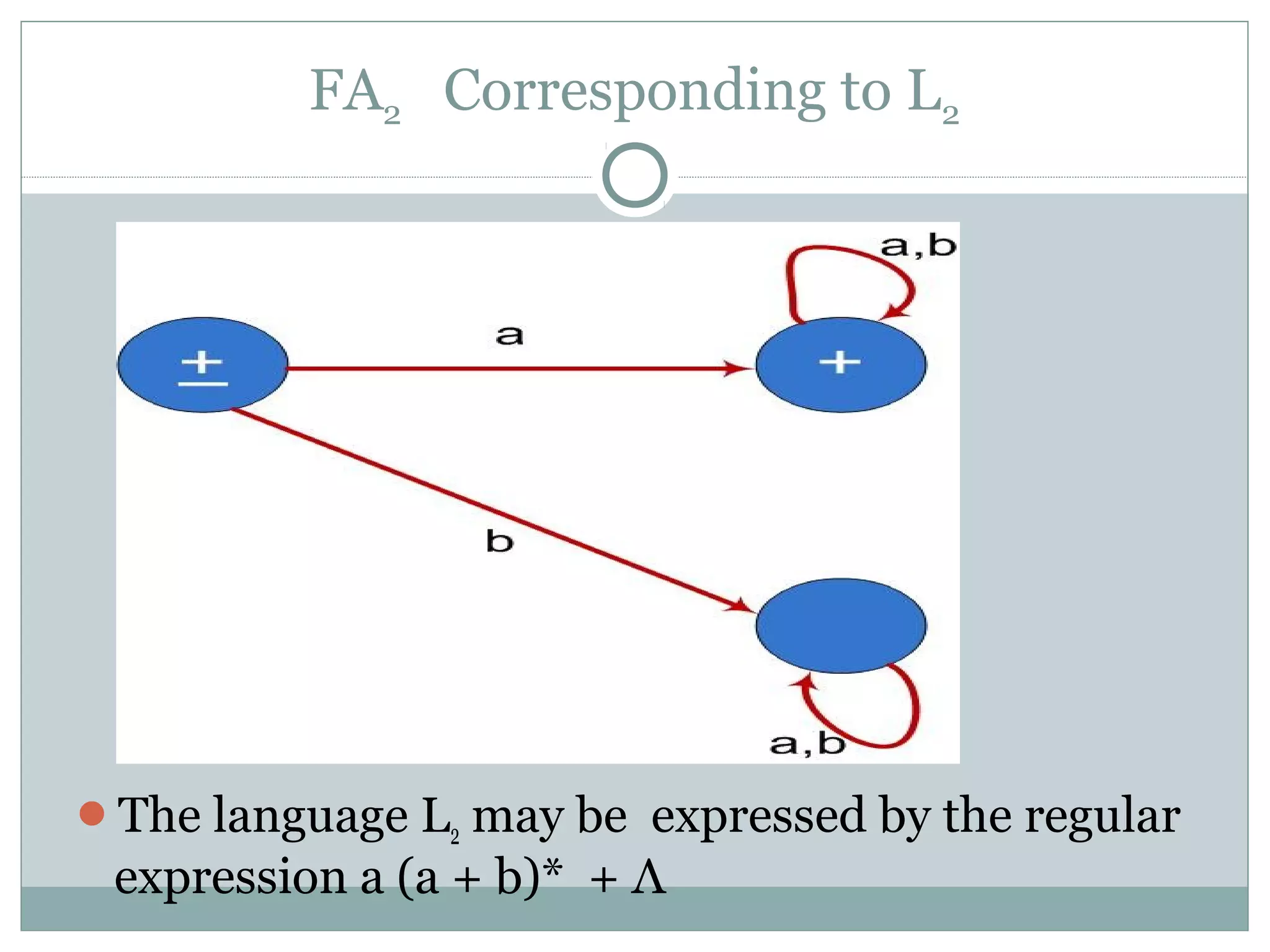 FA2 Corresponding to L2
The language L2 may be expressed by the regular
expression a (a + b)* + Λ
 