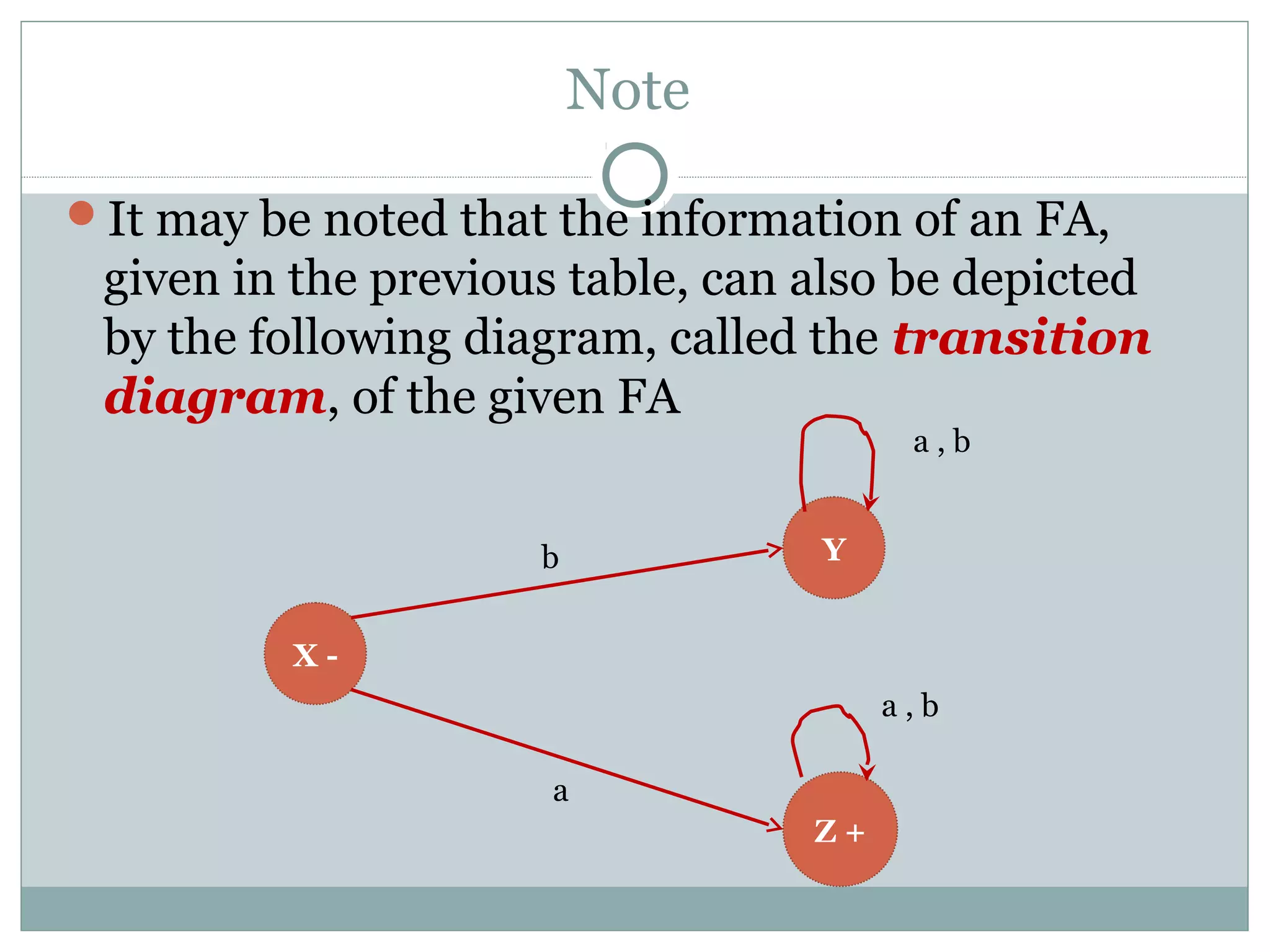 Note
It may be noted that the information of an FA,
given in the previous table, can also be depicted
by the following diagram, called the transition
diagram, of the given FA
a , b
Y
Z +
X -
a , b
b
a
 