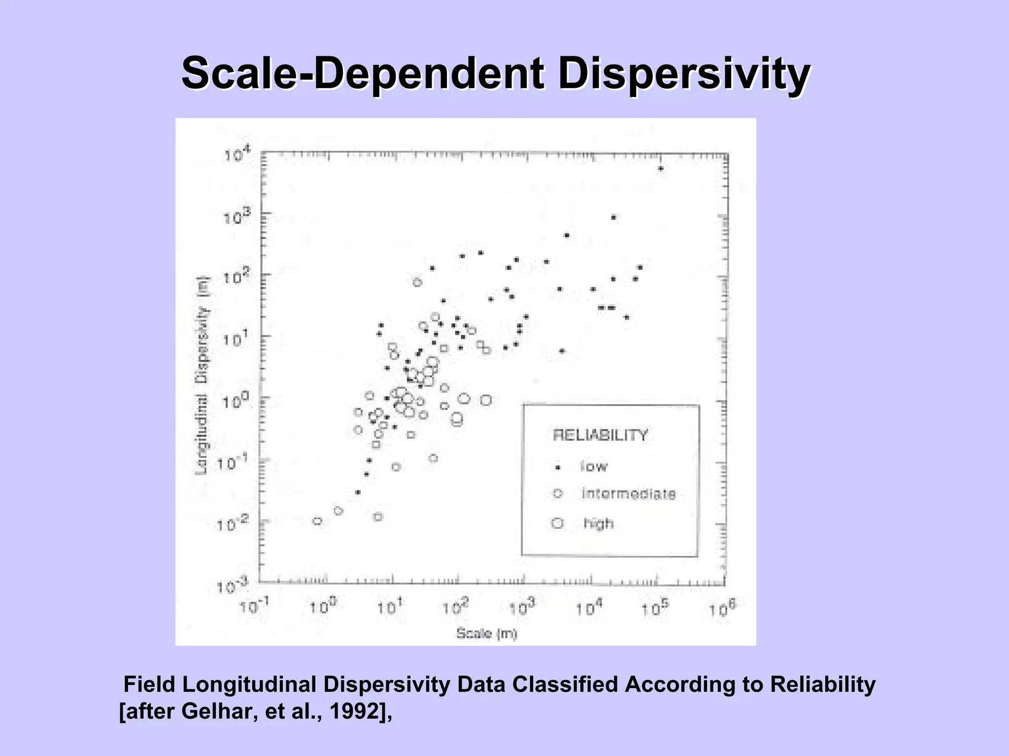 ScaleScale--DependentDependent DispersivityDispersivity
Field Longitudinal Dispersivity Data Classified According to Reliability
[after Gelhar, et al., 1992],
 