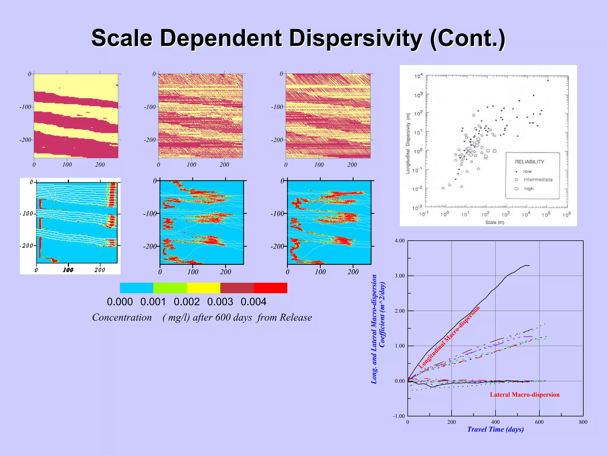Scale DependentScale Dependent DispersivityDispersivity (Cont.)(Cont.)
Concentration ( mg/l) after 600 days from Release
0 100 200
-200
-100
0
0 100 200
-200
-100
0
0 100 200
-200
-100
0
0 100 200
-200
-100
0
0 100 200
-200
-100
0
0 100 200
-200
-100
0
0 100 200
-200
-100
0
0.000 0.001 0.002 0.003 0.004
0 200 400 600 800
Travel Time (days)
-1.00
0.00
1.00
2.00
3.00
4.00
Long.andLateralMacro-dispersion
Coefficient(m^2/day)
Lateral Macro-dispersion
LongitudinalM
acro-dispersion
 