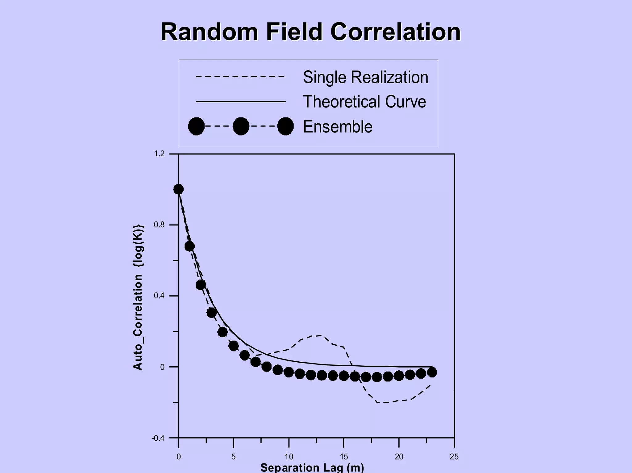 Random Field CorrelationRandom Field Correlation
0 5 10 15 20 25
Separation Lag (m)
-0.4
0
0.4
0.8
1.2
Auto_Correlation{log(K)}
Single Realization
Theoretical Curve
Ensemble
 
