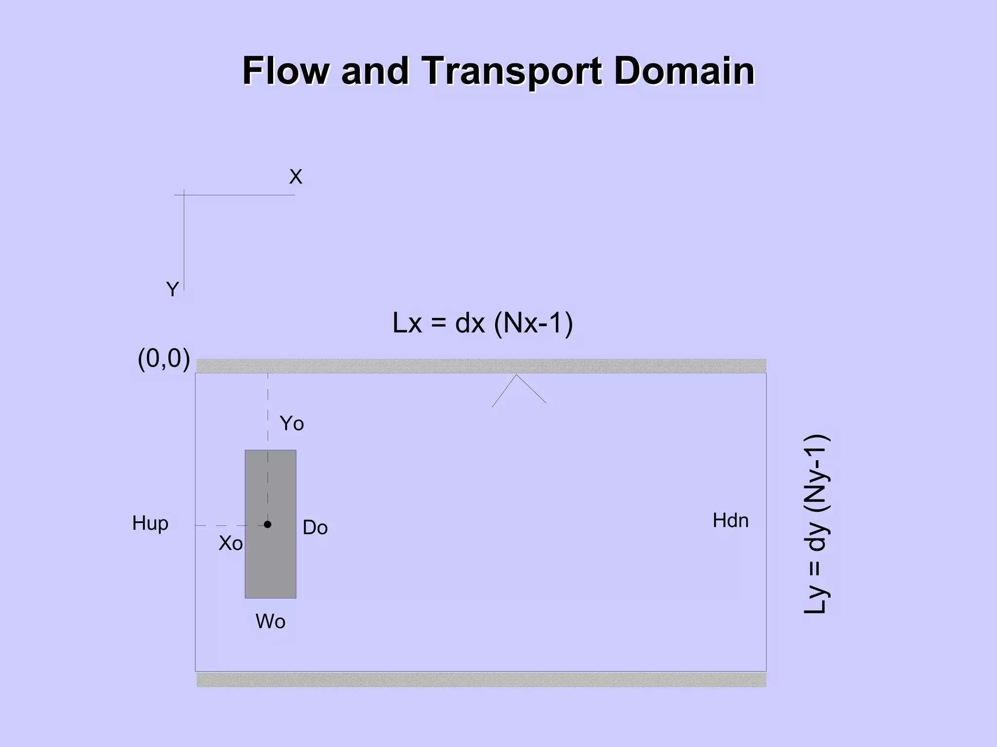 Flow and Transport DomainFlow and Transport Domain
,
Lx = dx (Nx-1)
Ly=dy(Ny-1)
X
Y
(0,0)
Yo
Xo
Do
Wo
Hup Hdn
 