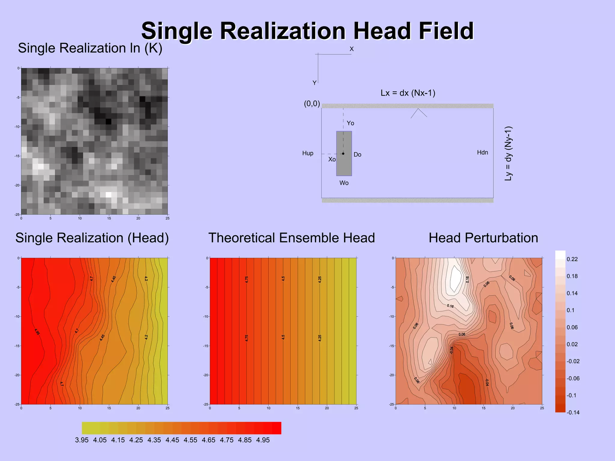 Single Realization Head FieldSingle Realization Head Field
0 5 10 15 20 25
-25
-20
-15
-10
-5
0
0 5 10 15 20 25
-25
-20
-15
-10
-5
0
0 5 10 15 20 25
-25
-20
-15
-10
-5
0
3.95 4.05 4.15 4.25 4.35 4.45 4.55 4.65 4.75 4.85 4.95
0 5 10 15 20 25
-25
-20
-15
-10
-5
0
-0.14
-0.1
-0.06
-0.02
0.02
0.06
0.1
0.14
0.18
0.22
Single Realization ln (K)
Single Realization (Head) Theoretical Ensemble Head Head Perturbation
,
Lx = dx (Nx-1)
Ly=dy(Ny-1)
X
Y
(0,0)
Yo
Xo
Do
Wo
Hup Hdn
 
