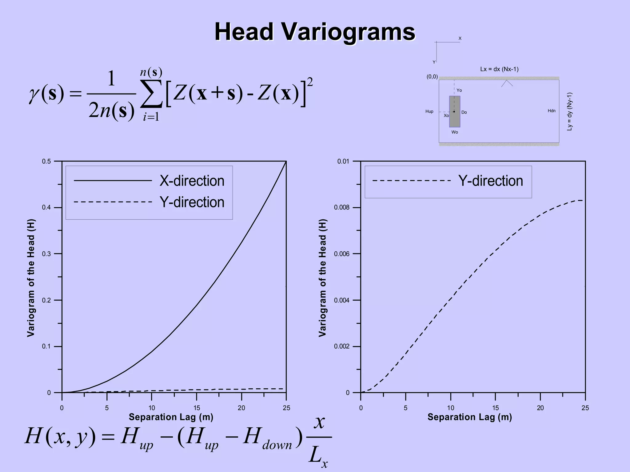HeadHead VariogramsVariograms
0 5 10 15 20 25
Separation Lag (m)
0
0.1
0.2
0.3
0.4
0.5
VariogramoftheHead(H)
X-direction
Y-direction
0 5 10 15 20 25
Separation Lag (m)
0
0.002
0.004
0.006
0.008
0.01
VariogramoftheHead(H)
Y-direction
( , ) ( )up up down
x
x
H x y H H H
L
= − −
[ ]
( )
2
1
1
( ) ( )- ( )
2 ( )
n
i
Z Z
n
γ
=
= ∑
s
s x +s x
s ,
Lx = dx (Nx-1)
Ly=dy(Ny-1)
X
Y
(0,0)
Yo
Xo
Do
Wo
Hup Hdn
 