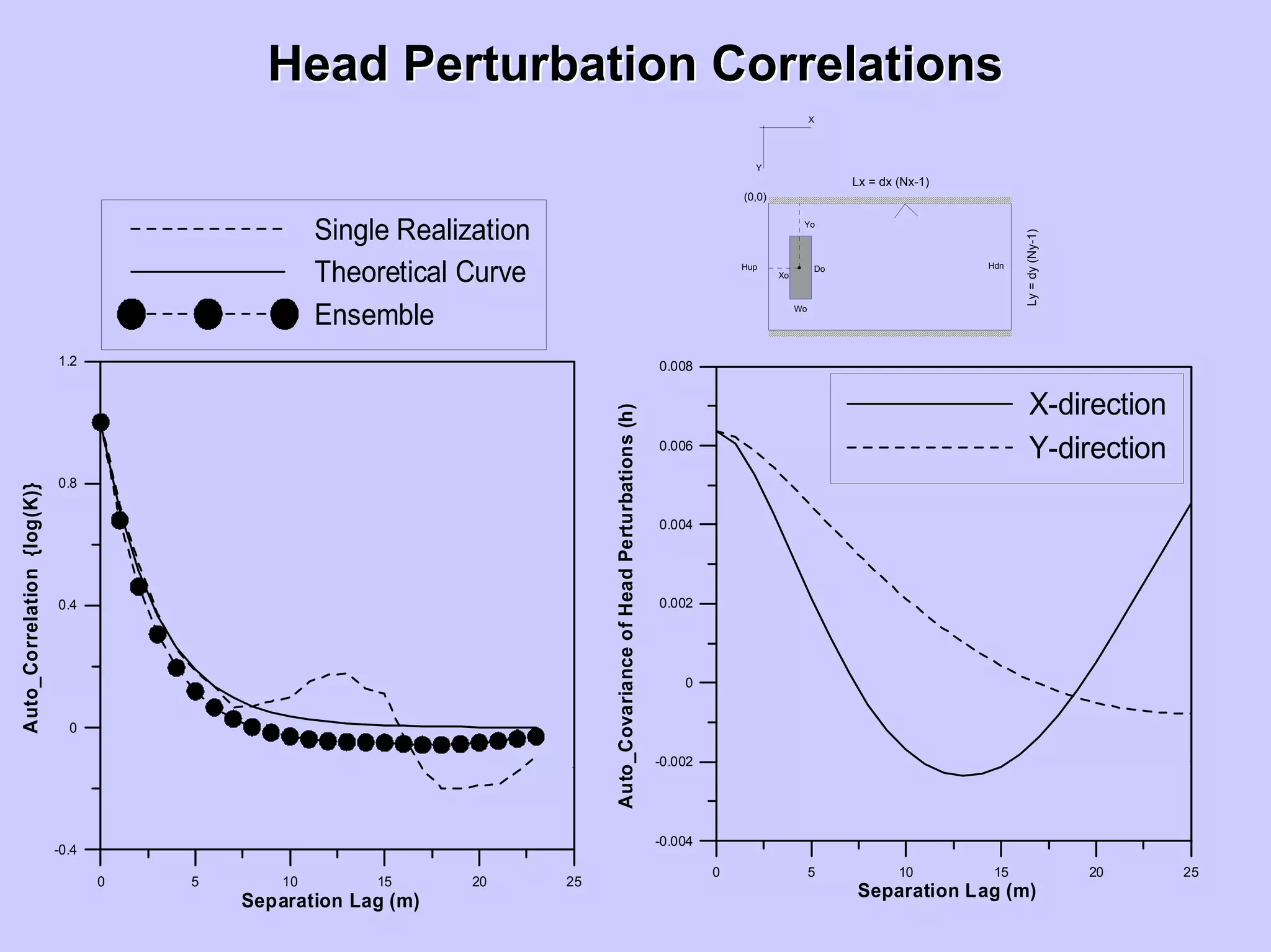 Head Perturbation CorrelationsHead Perturbation Correlations
0 5 10 15 20 25
Separation Lag (m)
-0.004
-0.002
0
0.002
0.004
0.006
0.008
Auto_CovarianceofHeadPerturbations(h)
X-direction
Y-direction
0 5 10 15 20 25
Separation Lag (m)
-0.4
0
0.4
0.8
1.2
Auto_Correlation{log(K)}
Single Realization
Theoretical Curve
Ensemble
,
Lx = dx (Nx-1)
Ly=dy(Ny-1)
X
Y
(0,0)
Yo
Xo
Do
Wo
Hup Hdn
 
