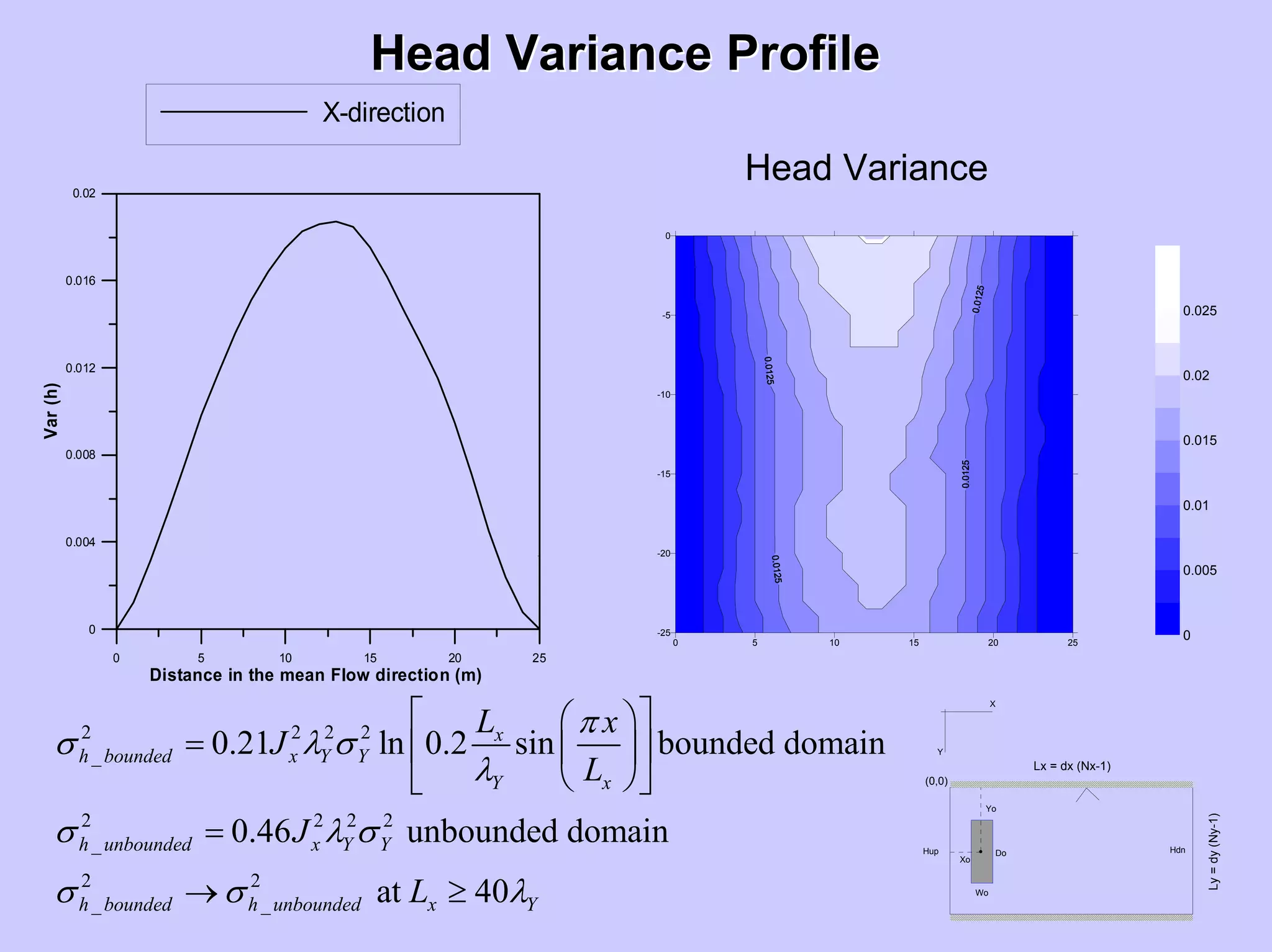 Head Variance ProfileHead Variance Profile
0 5 10 15 20 25
Distance in the mean Flow direction (m)
0
0.004
0.008
0.012
0.016
0.02
Var(h)
X-direction
0 5 10 15 20 25
-25
-20
-15
-10
-5
0
0
0.005
0.01
0.015
0.02
0.025
Head Variance
2 2 2 2
_
2 2 2 2
_
2 2
_ _
0.21 ln 0.2 sin bounded domain
0.46 unbounded domain
at 40
x
h bounded x Y Y
Y x
h unbounded x Y Y
h bounded h unbounded x Y
L x
J
L
J
L
⎡ ⎤⎛ ⎞
= ⎢ ⎥⎜ ⎟
⎝ ⎠⎣ ⎦
=
→ ≥
π
σ λ σ
λ
σ λ σ
σ σ λ
,
Lx = dx (Nx-1)
Ly=dy(Ny-1)
X
Y
(0,0)
Yo
Xo
Do
Wo
Hup Hdn
 
