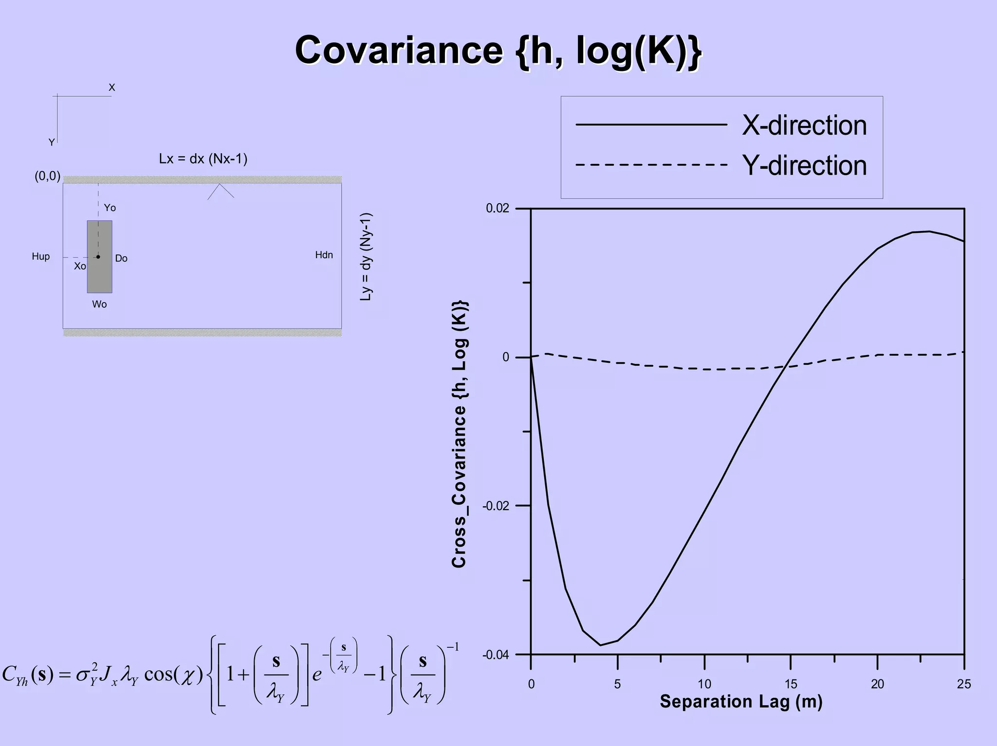 Covariance {h, log(K)}Covariance {h, log(K)}
0 5 10 15 20 25
Separation Lag (m)
-0.04
-0.02
0
0.02
Cross_Covariance{h,Log(K)}
X-direction
Y-direction
,
Lx = dx (Nx-1)
Ly=dy(Ny-1)
X
Y
(0,0)
Yo
Xo
Do
Wo
Hup Hdn
1
2
( ) cos( ) 1 1Y
Yh Y x Y
Y Y
C J e
λ
σ λ χ
λ λ
⎛ ⎞ −
−⎜ ⎟⎜ ⎟
⎝ ⎠
⎧ ⎫⎡ ⎤⎛ ⎞ ⎛ ⎞⎪ ⎪
= + −⎨ ⎬⎢ ⎥⎜ ⎟ ⎜ ⎟
⎝ ⎠ ⎝ ⎠⎣ ⎦⎪ ⎪⎩ ⎭
s
s s
s
 