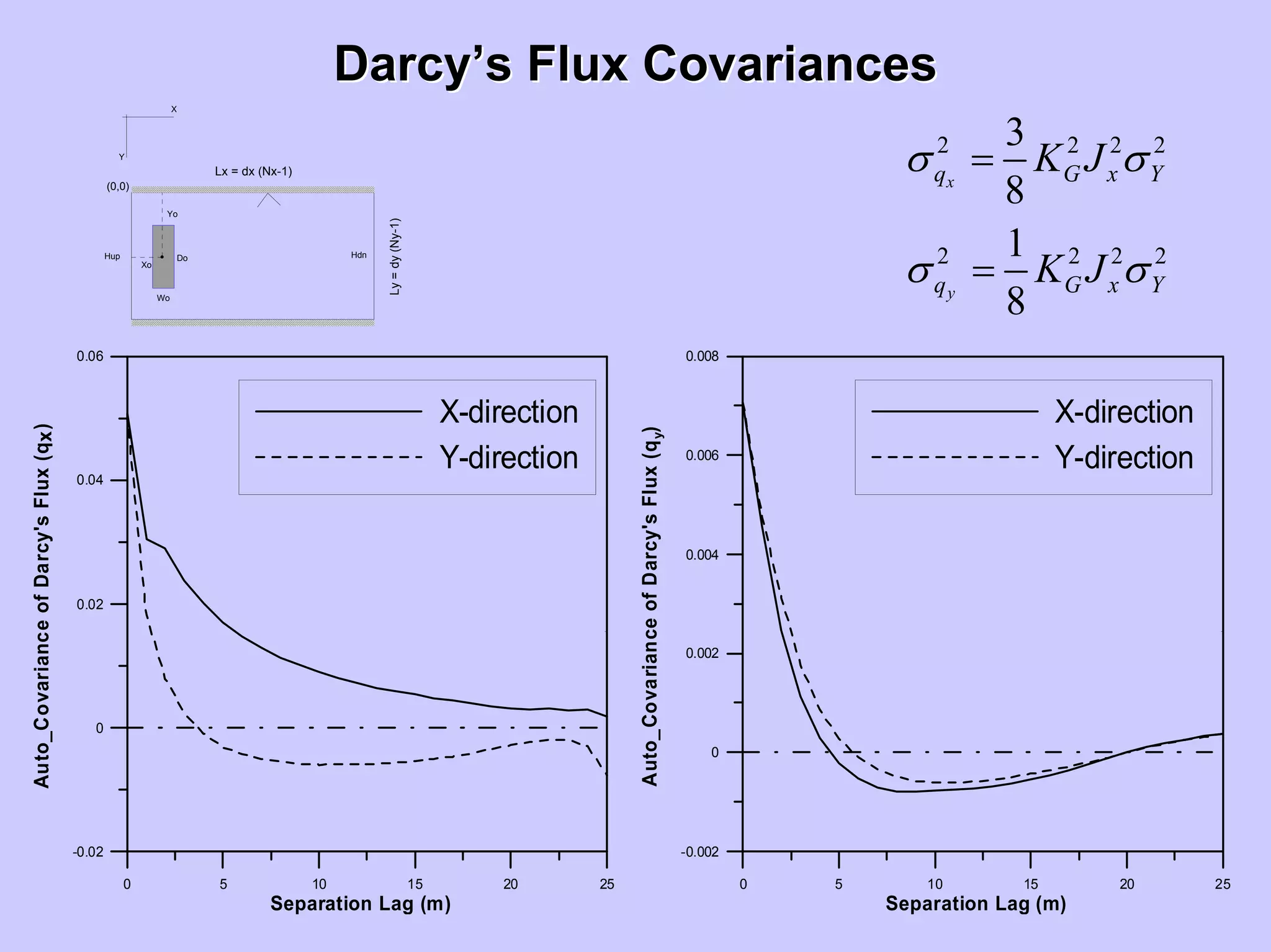 DarcyDarcy’’s Fluxs Flux CovariancesCovariances
,
Lx = dx (Nx-1)
Ly=dy(Ny-1)
X
Y
(0,0)
Yo
Xo
Do
Wo
Hup Hdn
2 2 2 2
2 2 2 2
3
8
1
8
x
y
q G x Y
q G x Y
K J
K J
σ σ
σ σ
=
=
0 5 10 15 20 25
Separation Lag (m)
-0.02
0
0.02
0.04
0.06
Auto_CovarianceofDarcy'sFlux(qx)
X-direction
Y-direction
0 5 10 15 20 25
Separation Lag (m)
-0.002
0
0.002
0.004
0.006
0.008
Auto_CovarianceofDarcy'sFlux(qy)
X-direction
Y-direction
 