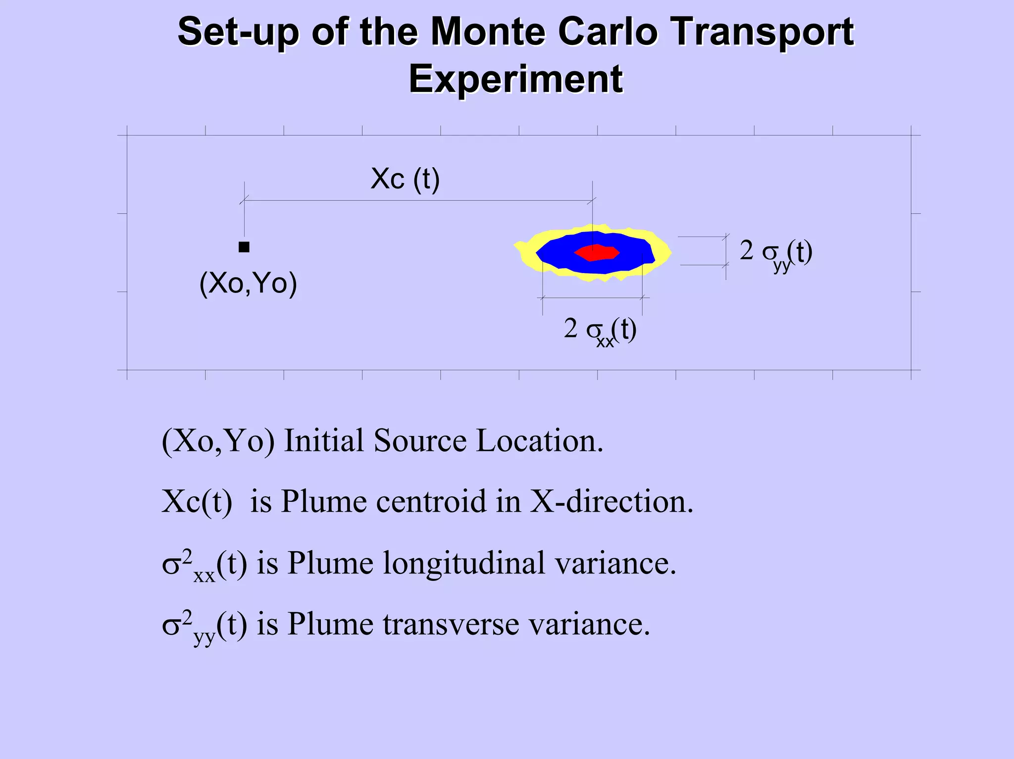 SetSet--up of the Monte Carlo Transportup of the Monte Carlo Transport
ExperimentExperiment
.
Xc (t)
2 σ ( )txx
2 σ ( )yy t
(Xo,Yo)
(Xo,Yo) Initial Source Location.
Xc(t) is Plume centroid in X-direction.
σ2
xx(t) is Plume longitudinal variance.
σ2
yy(t) is Plume transverse variance.
 