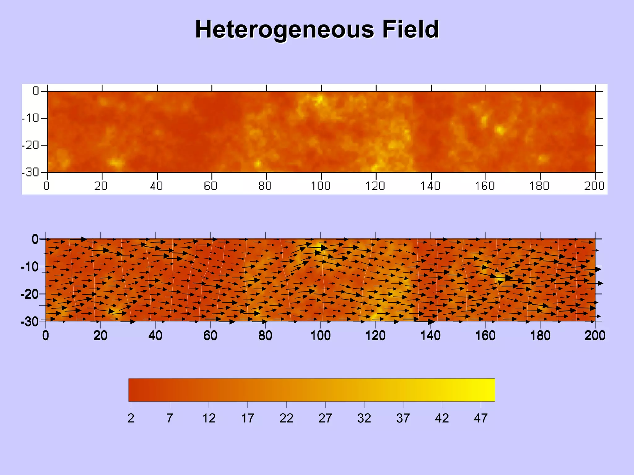 Heterogeneous FieldHeterogeneous Field
2 7 12 17 22 27 32 37 42 47
0 20 40 60 80 100 120 140 160 180 200
-30
-20
-10
0
0 20 40 60 80 100 120 140 160 180 200
-30
-20
-10
0
0 20 40 60 80 100 120 140 160 180 200
-30
-20
-10
0
 