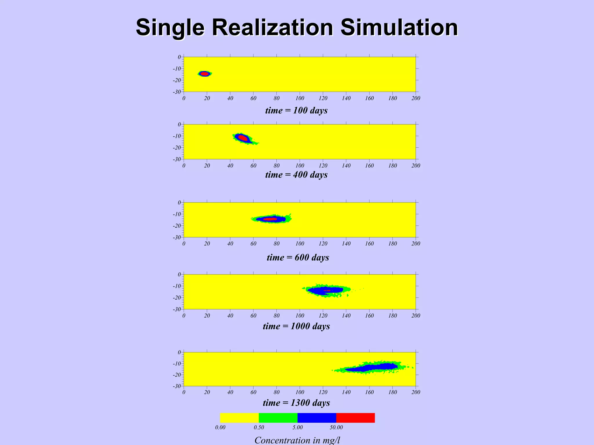 Single Realization SimulationSingle Realization Simulation
0 20 40 60 80 100 120 140 160 180 200
-30
-20
-10
0
0 20 40 60 80 100 120 140 160 180 200
-30
-20
-10
0
0 20 40 60 80 100 120 140 160 180 200
-30
-20
-10
0
0 20 40 60 80 100 120 140 160 180 200
-30
-20
-10
0
0 20 40 60 80 100 120 140 160 180 200
-30
-20
-10
0
0.00 0.50 5.00 50.00
time = 100 days
time = 400 days
time = 1000 days
time = 1300 days
Concentration in mg/l
time = 600 days
 