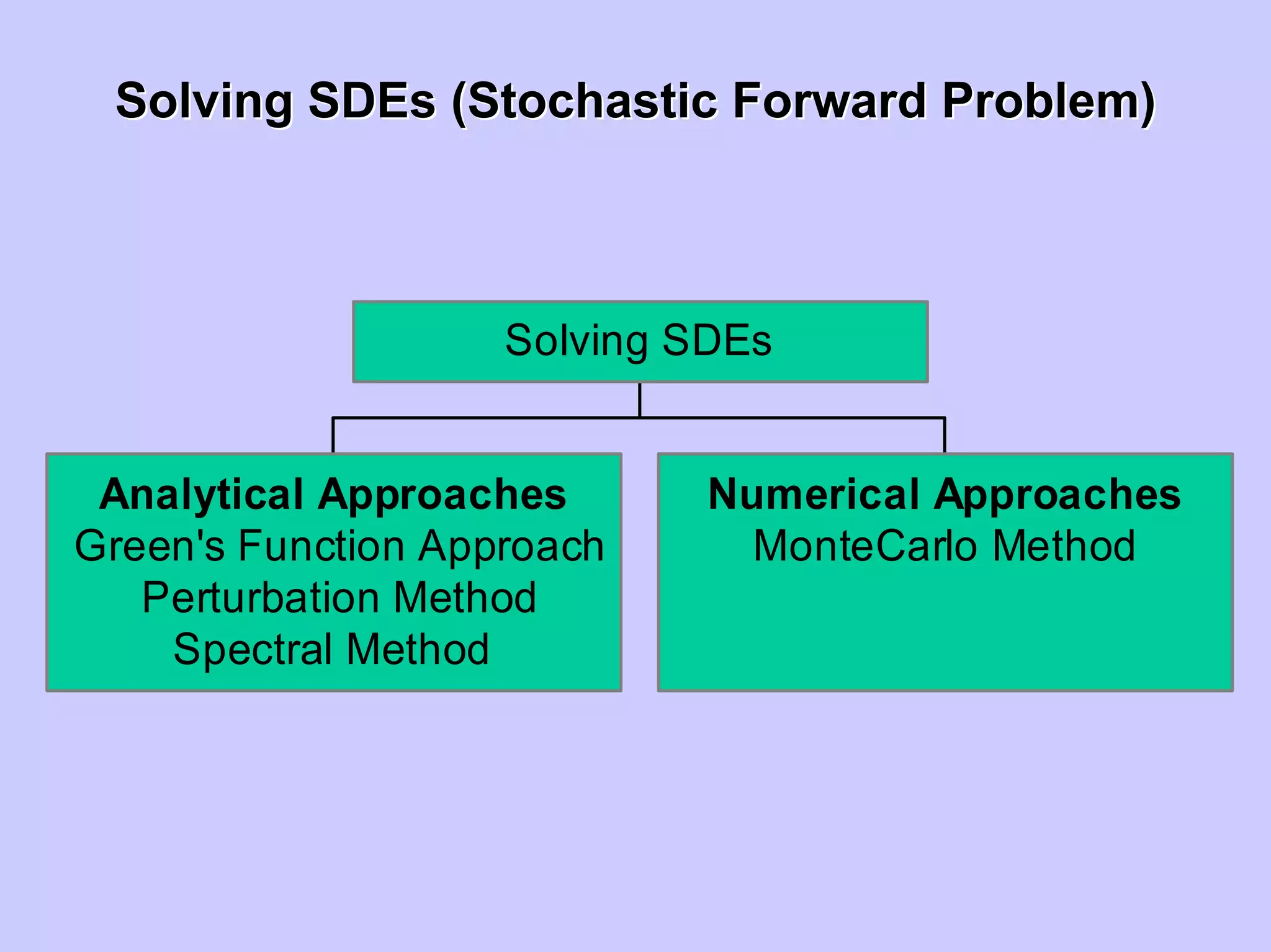 SolvingSolving SDEsSDEs (Stochastic Forward Problem)(Stochastic Forward Problem)
Analytical Approaches
Green's Function Approach
Perturbation Method
Spectral Method
Numerical Approaches
MonteCarlo Method
Solving SDEs
 