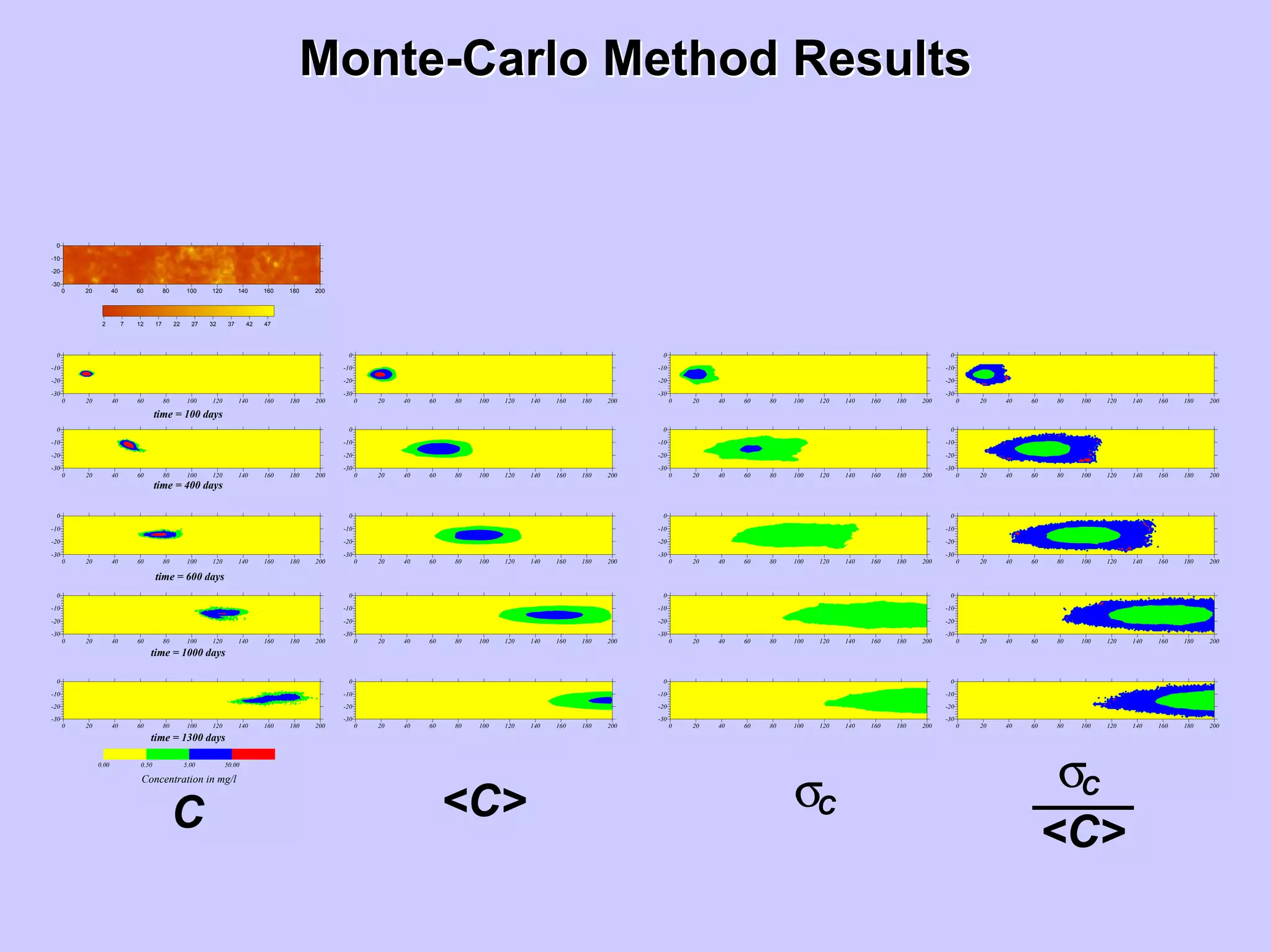 MonteMonte--Carlo Method ResultsCarlo Method Results
0 20 40 60 80 100 120 140 160 180 200
-30
-20
-10
0
0 20 40 60 80 100 120 140 160 180 200
-30
-20
-10
0
0 20 40 60 80 100 120 140 160 180 200
-30
-20
-10
0
0 20 40 60 80 100 120 140 160 180 200
-30
-20
-10
0
0 20 40 60 80 100 120 140 160 180 200
-30
-20
-10
0
0 20 40 60 80 100 120 140 160 180 200
-30
-20
-10
0
0 20 40 60 80 100 120 140 160 180 200
-30
-20
-10
0
0 20 40 60 80 100 120 140 160 180 200
-30
-20
-10
0
0 20 40 60 80 100 120 140 160 180 200
-30
-20
-10
0
0 20 40 60 80 100 120 140 160 180 200
-30
-20
-10
0
0.00 0.50 5.00 50.00
time = 100 days
time = 400 days
time = 1000 days
time = 1300 days
Concentration in mg/l
time = 600 days
0 20 40 60 80 100 120 140 160 180 200
-30
-20
-10
0
0 20 40 60 80 100 120 140 160 180 200
-30
-20
-10
0
0 20 40 60 80 100 120 140 160 180 200
-30
-20
-10
0
0 20 40 60 80 100 120 140 160 180 200
-30
-20
-10
0
0 20 40 60 80 100 120 140 160 180 200
-30
-20
-10
0
0 20 40 60 80 100 120 140 160 180 200
-30
-20
-10
0
2 7 12 17 22 27 32 37 42 47
0 20 40 60 80 100 120 140 160 180 200
-30
-20
-10
0
0 20 40 60 80 100 120 140 160 180 200
-30
-20
-10
0
0 20 40 60 80 100 120 140 160 180 200
-30
-20
-10
0
0 20 40 60 80 100 120 140 160 180 200
-30
-20
-10
0
0 20 40 60 80 100 120 140 160 180 200
-30
-20
-10
0
C <C> sC
sC
<C>
____
 