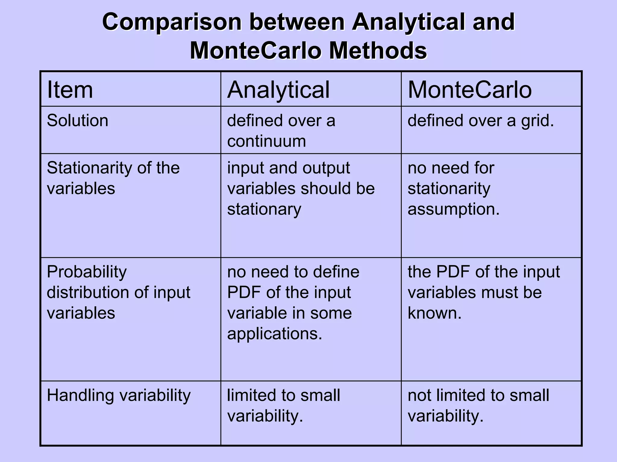 Comparison between Analytical andComparison between Analytical and
MonteCarloMonteCarlo MethodsMethods
Item Analytical MonteCarlo
Solution defined over a
continuum
defined over a grid.
Stationarity of the
variables
input and output
variables should be
stationary
no need for
stationarity
assumption.
Probability
distribution of input
variables
no need to define
PDF of the input
variable in some
applications.
the PDF of the input
variables must be
known.
Handling variability limited to small
variability.
not limited to small
variability.
 