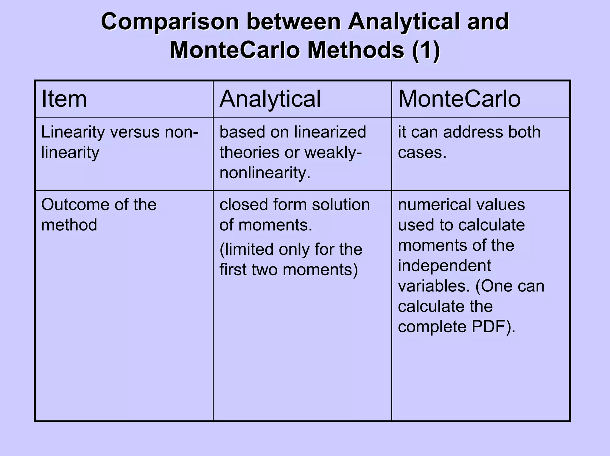 Comparison between Analytical andComparison between Analytical and
MonteCarloMonteCarlo Methods (1)Methods (1)
Item Analytical MonteCarlo
Linearity versus non-
linearity
based on linearized
theories or weakly-
nonlinearity.
it can address both
cases.
Outcome of the
method
closed form solution
of moments.
(limited only for the
first two moments)
numerical values
used to calculate
moments of the
independent
variables. (One can
calculate the
complete PDF).
 