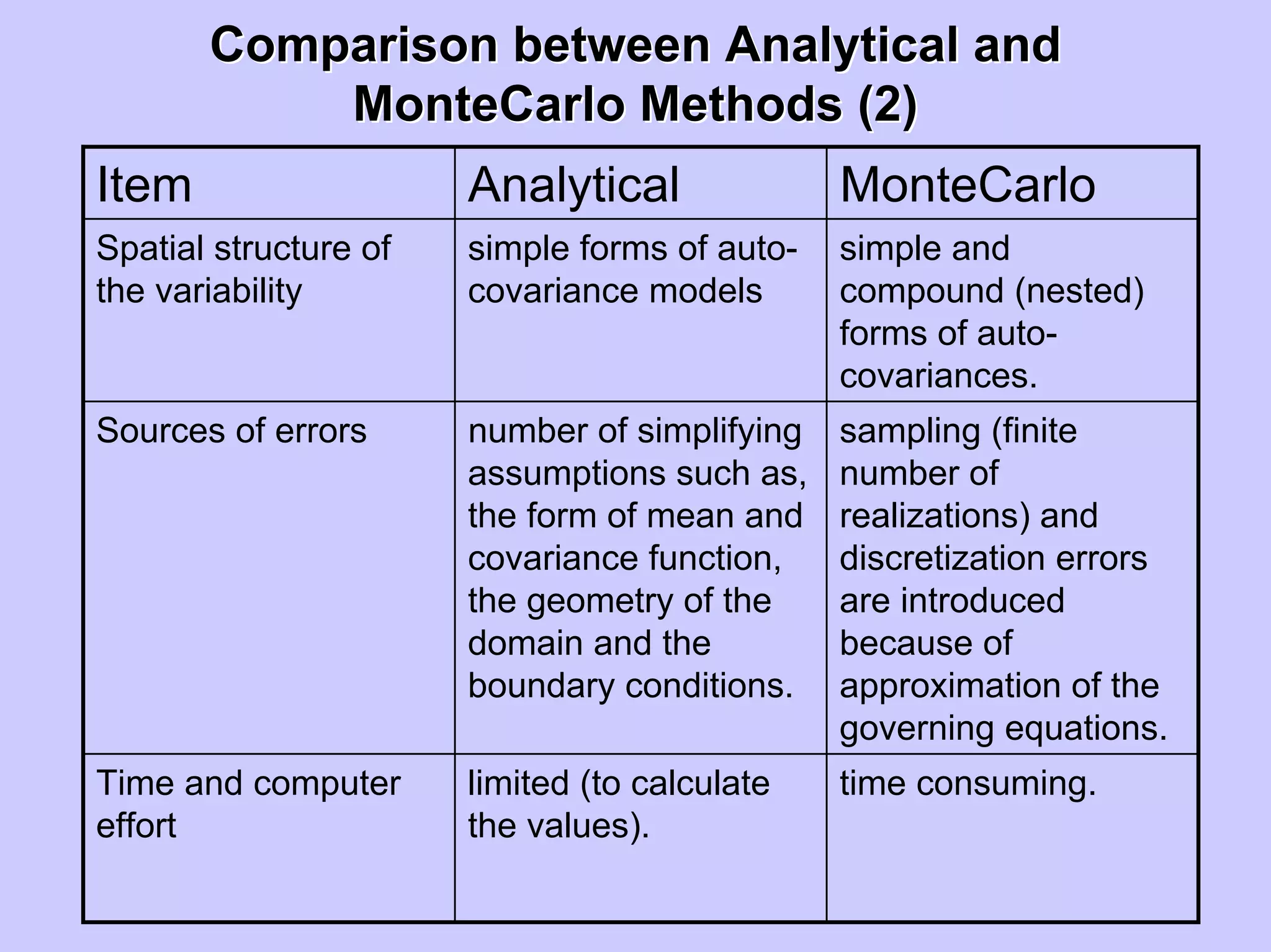 Comparison between Analytical andComparison between Analytical and
MonteCarloMonteCarlo Methods (2)Methods (2)
Item Analytical MonteCarlo
Spatial structure of
the variability
simple forms of auto-
covariance models
simple and
compound (nested)
forms of auto-
covariances.
Sources of errors number of simplifying
assumptions such as,
the form of mean and
covariance function,
the geometry of the
domain and the
boundary conditions.
sampling (finite
number of
realizations) and
discretization errors
are introduced
because of
approximation of the
governing equations.
Time and computer
effort
limited (to calculate
the values).
time consuming.
 