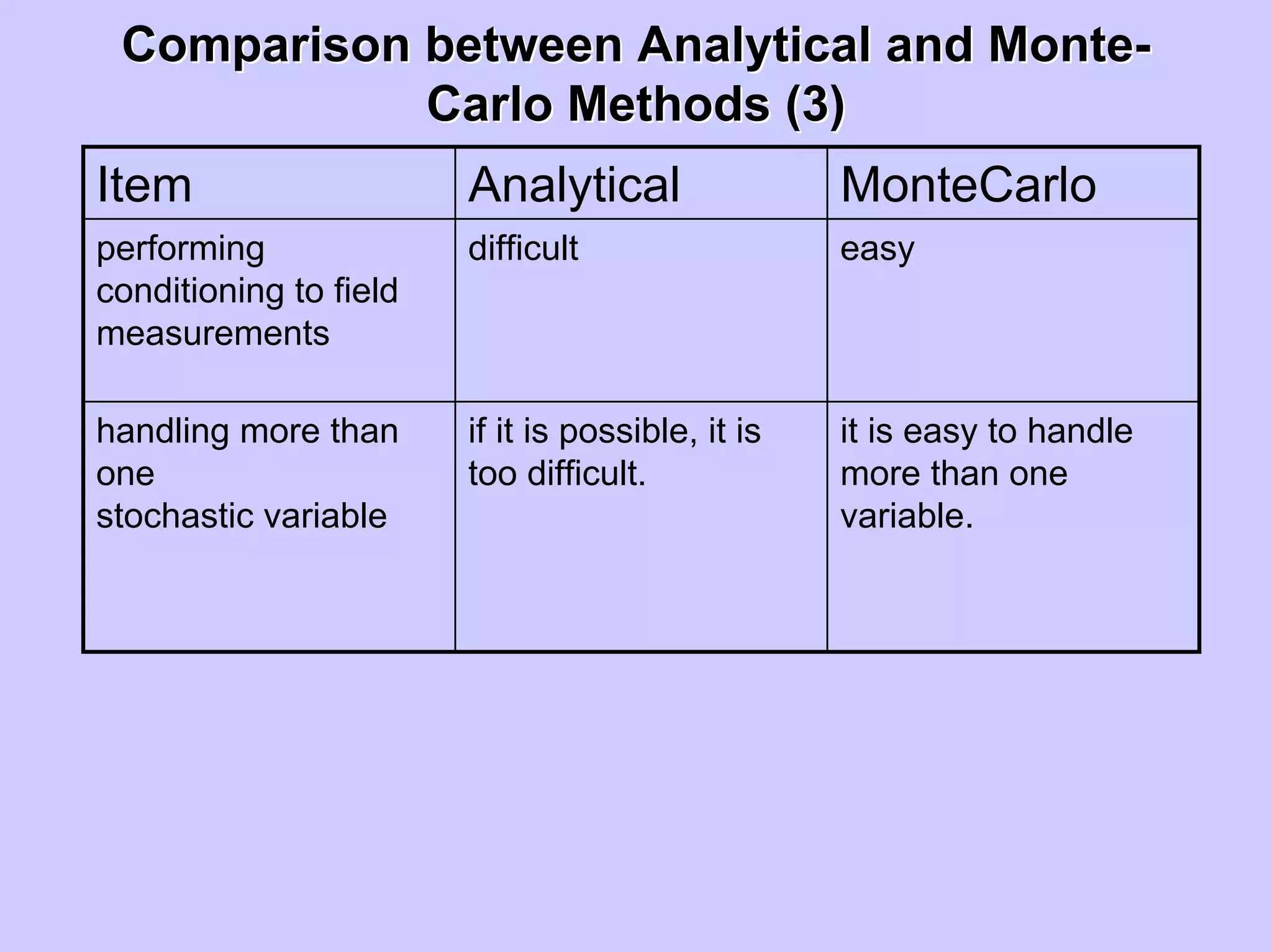 Comparison between Analytical and MonteComparison between Analytical and Monte--
Carlo Methods (3)Carlo Methods (3)
Item Analytical MonteCarlo
performing
conditioning to field
measurements
difficult easy
handling more than
one
stochastic variable
if it is possible, it is
too difficult.
it is easy to handle
more than one
variable.
 