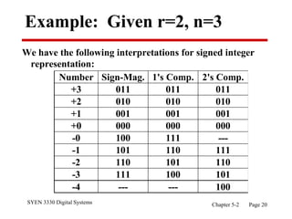 SYEN 3330 Digital Systems Chapter 5-2 Page 20
Example: Given r=2, n=3
We have the following interpretations for signed integer
representation:
Number Sign-Mag. 1's Comp. 2's Comp.
+3 011 011 011
+2 010 010 010
+1 001 001 001
+0 000 000 000
-0 100 111 ---
-1 101 110 111
-2 110 101 110
-3 111 100 101
-4 --- --- 100
 