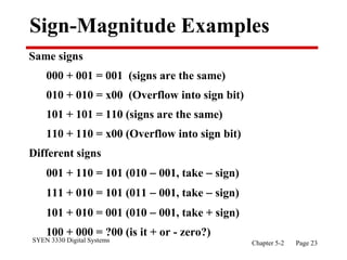SYEN 3330 Digital Systems Chapter 5-2 Page 23
Sign-Magnitude Examples
Same signs
000 + 001 = 001 (signs are the same)
010 + 010 = x00 (Overflow into sign bit)
101 + 101 = 110 (signs are the same)
110 + 110 = x00 (Overflow into sign bit)
Different signs
001 + 110 = 101 (010  001, take  sign)
111 + 010 = 101 (011  001, take  sign)
101 + 010 = 001 (010  001, take + sign)
100 + 000 = ?00 (is it + or - zero?)
 