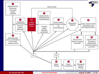 M. Ayyoub (UoS, PK) Theory & Hypotheses August 16, 2020 5 / 33
 