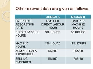 Other relevant data are given as follows:
DESIGN A DESIGN B
OVERHEAD
ABSORBTION
RATE
RM5 PER
DIRECT LABOUR
HOUR
RM3 PER
MACHINE
HOURS
DIRECT LABOUR
HOURS
100 HOURS 50 HOURS
MACHINE
HOURS
130 HOURS 170 HOURS
ADMINISTRATIV
E EXPENSES
RM200 RM200
SELLING
EXPENSES
RM150 RM170
 