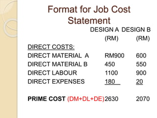 Format for Job Cost
Statement
DESIGN A DESIGN B
(RM) (RM)
DIRECT COSTS:
DIRECT MATERIAL A RM900 600
DIRECT MATERIAL B 450 550
DIRECT LABOUR 1100 900
DIRECT EXPENSES 180 20
PRIME COST (DM+DL+DE)2630 2070
 