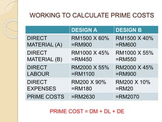 WORKING TO CALCULATE PRIME COSTS
DESIGN A DESIGN B
DIRECT
MATERIAL (A)
RM1500 X 60%
=RM900
RM1500 X 40%
=RM600
DIRECT
MATERIAL (B)
RM1000 X 45%
=RM450
RM1000 X 55%
=RM550
DIRECT
LABOUR
RM2000 X 55%
=RM1100
RM2000 X 45%
=RM900
DIRECT
EXPENSES
RM200 X 90%
=RM180
RM200 X 10%
=RM20
PRIME COSTS =RM2630 =RM2070
PRIME COST = DM + DL + DE
 