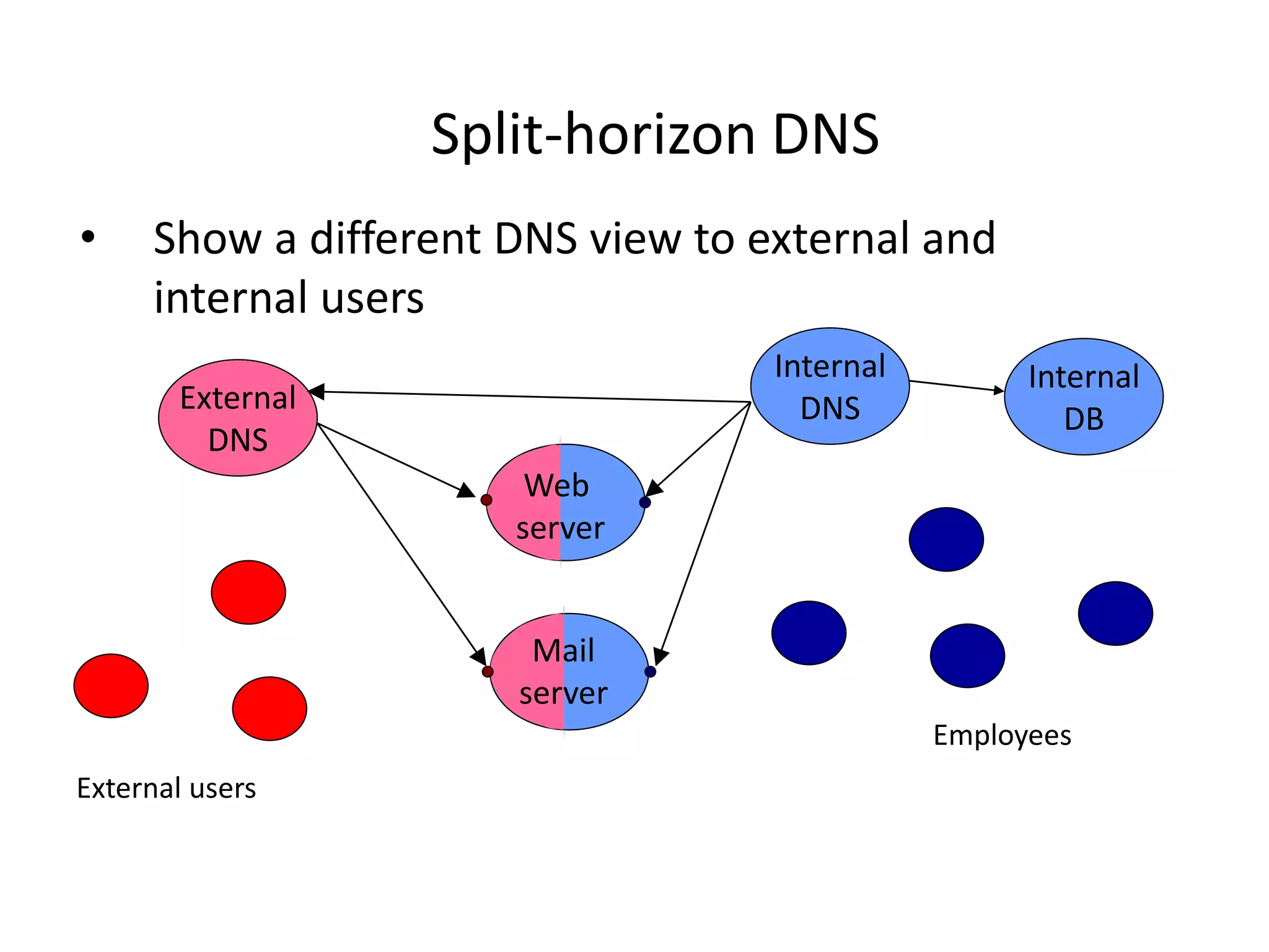 Split-horizon DNS
• Show a different DNS view to external and
internal users
Internal
DNS
Employees
External
DNS
External users
Web
server
Mail
server
Internal
DB
 