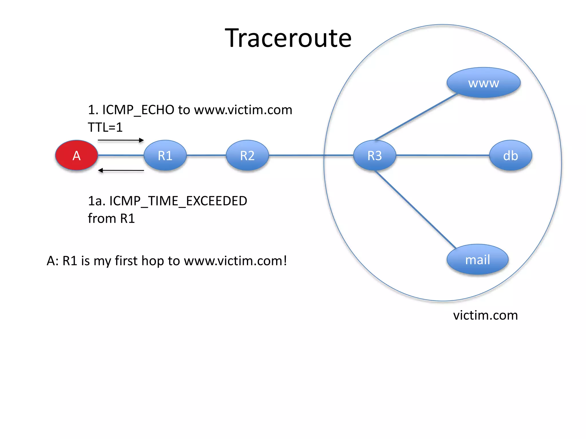 Traceroute
A R1 R2 R3 db
www
mail
1. ICMP_ECHO to www.victim.com
TTL=1
1a. ICMP_TIME_EXCEEDED
from R1
victim.com
A: R1 is my first hop to www.victim.com!
 