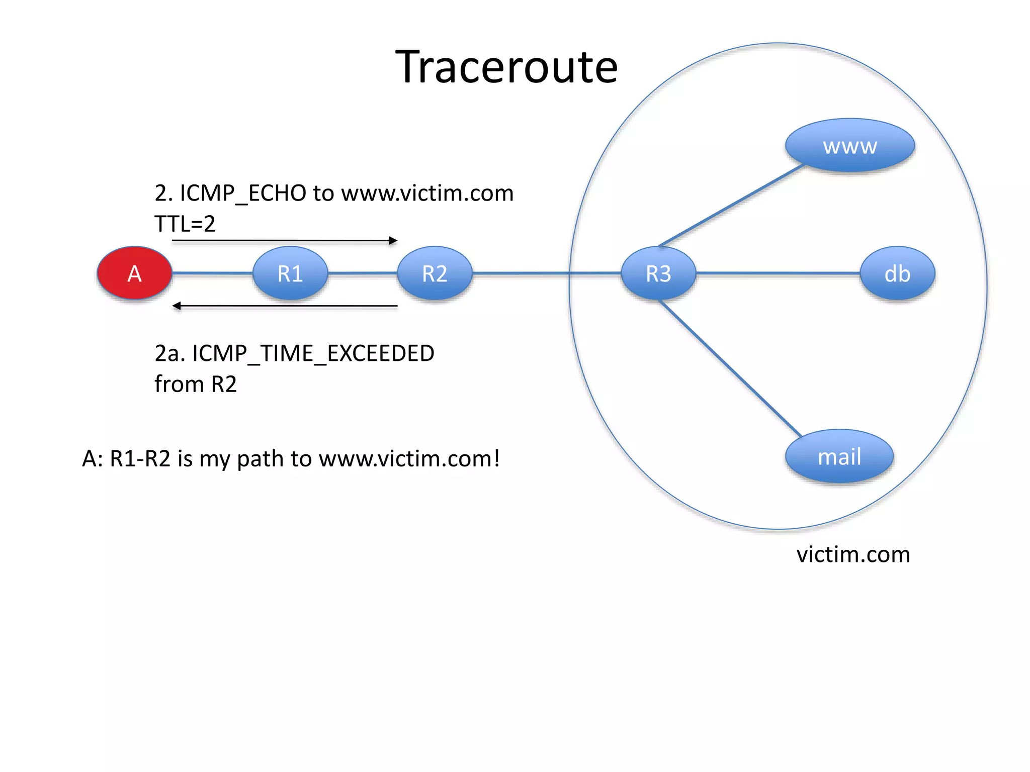 A R1 R2 R3 db
www
mail
2. ICMP_ECHO to www.victim.com
TTL=2
2a. ICMP_TIME_EXCEEDED
from R2
victim.com
A: R1-R2 is my path to www.victim.com!
Traceroute
 