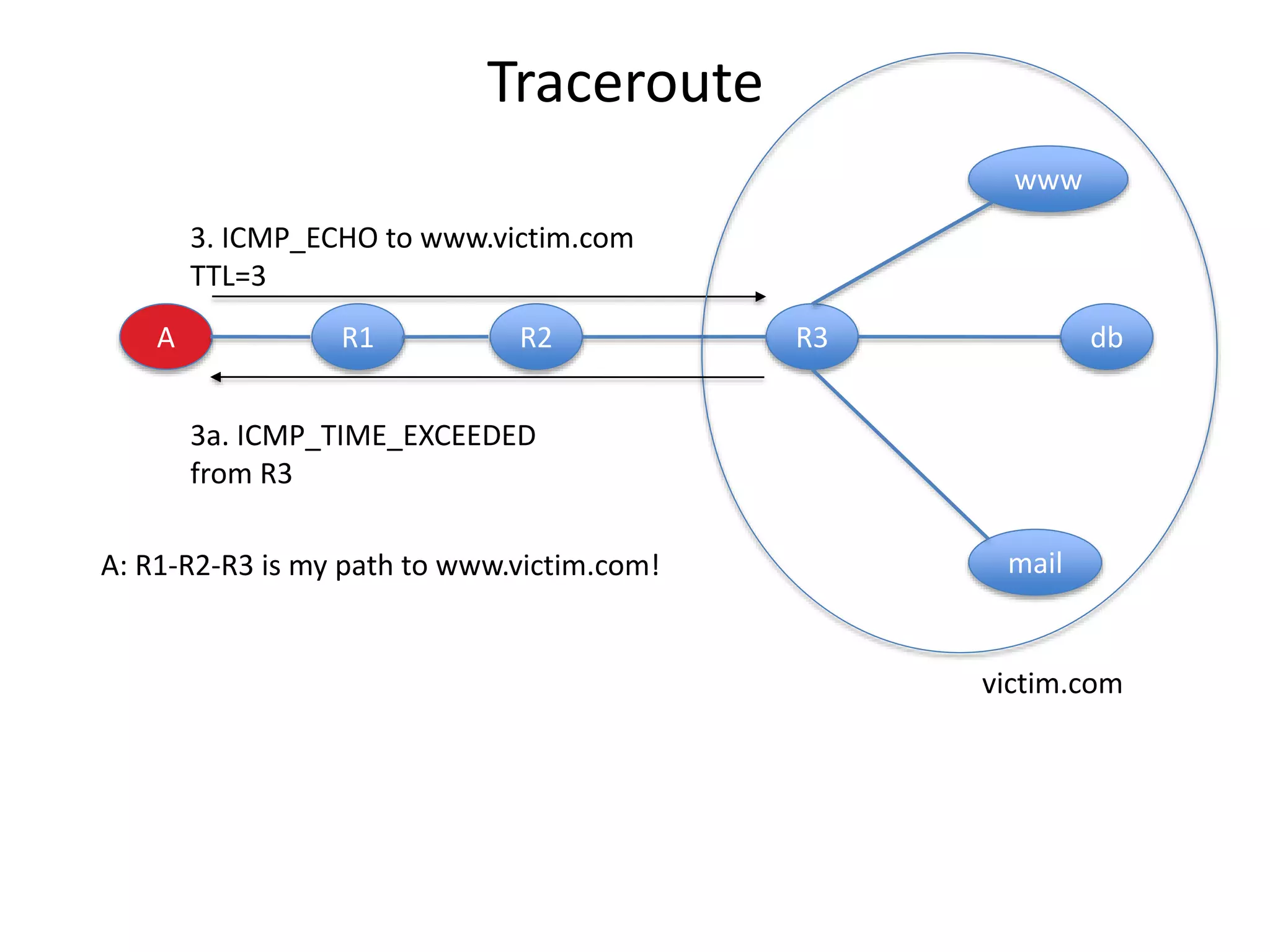 A R1 R2 R3 db
www
mail
3. ICMP_ECHO to www.victim.com
TTL=3
3a. ICMP_TIME_EXCEEDED
from R3
victim.com
A: R1-R2-R3 is my path to www.victim.com!
Traceroute
 