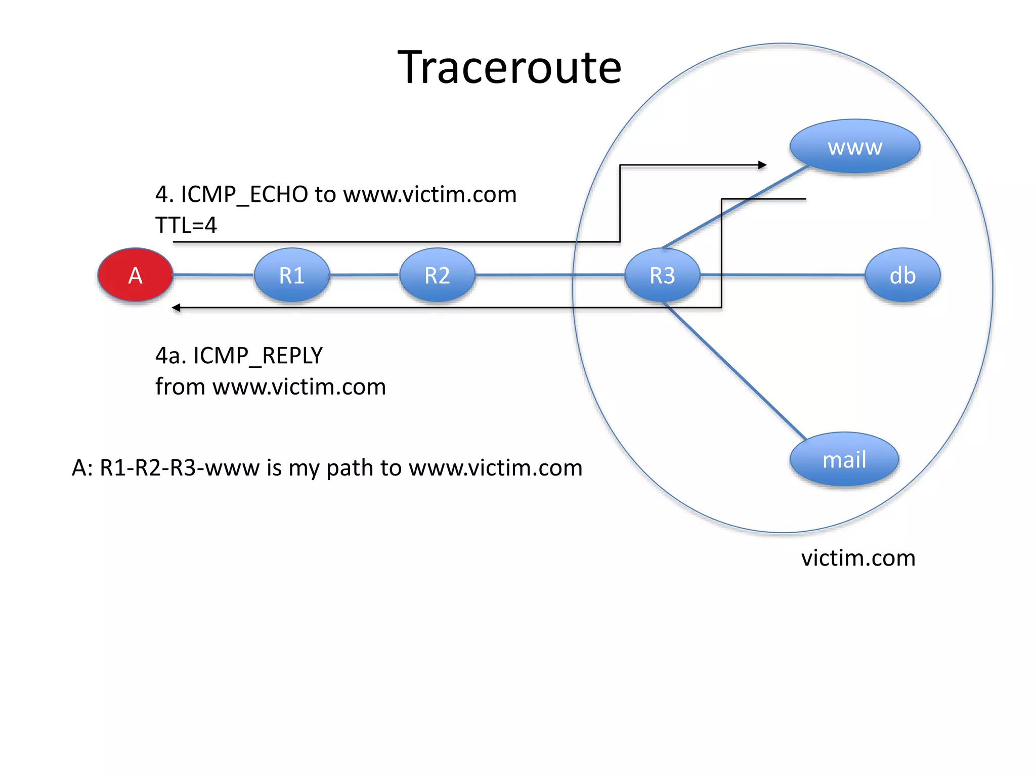 A R1 R2 R3 db
www
mail
4. ICMP_ECHO to www.victim.com
TTL=4
4a. ICMP_REPLY
from www.victim.com
victim.com
A: R1-R2-R3-www is my path to www.victim.com
Traceroute
 