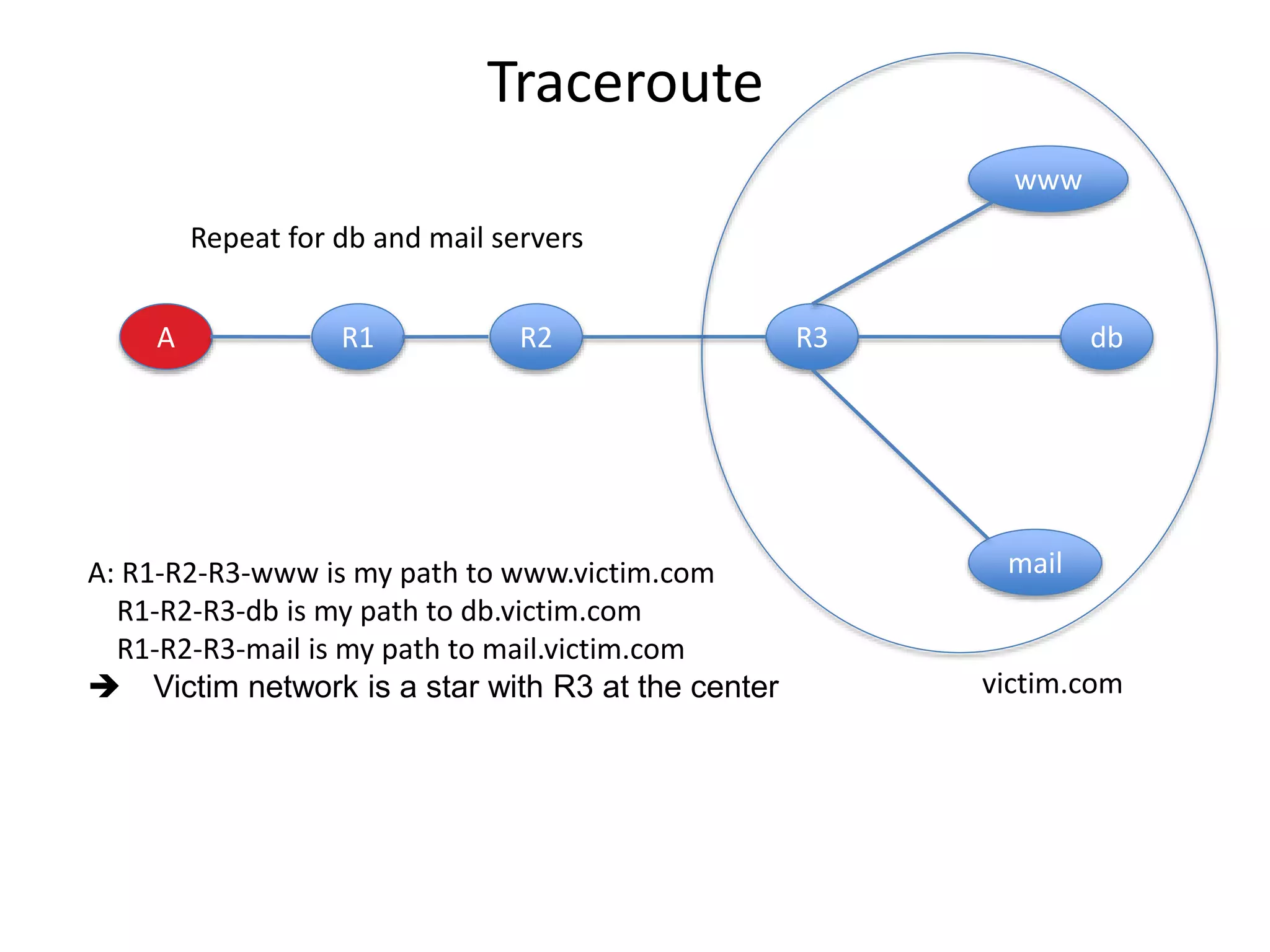 A R1 R2 R3 db
www
mail
Repeat for db and mail servers
victim.com
A: R1-R2-R3-www is my path to www.victim.com
R1-R2-R3-db is my path to db.victim.com
R1-R2-R3-mail is my path to mail.victim.com
 Victim network is a star with R3 at the center
Traceroute
 