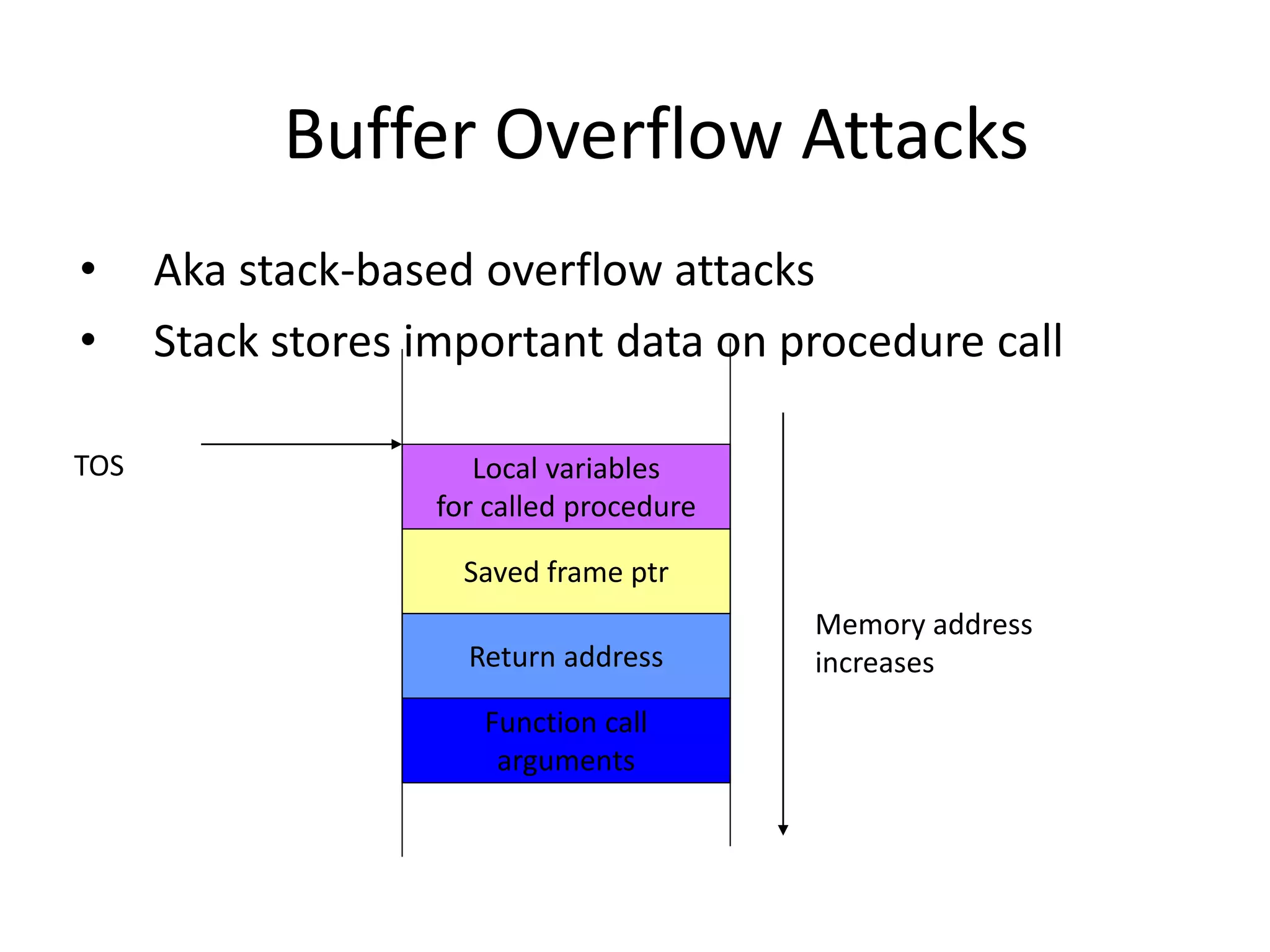 Buffer Overflow Attacks
• Aka stack-based overflow attacks
• Stack stores important data on procedure call
Function call
arguments
Return address
Saved frame ptr
Local variables
for called procedure
TOS
Memory address
increases
 