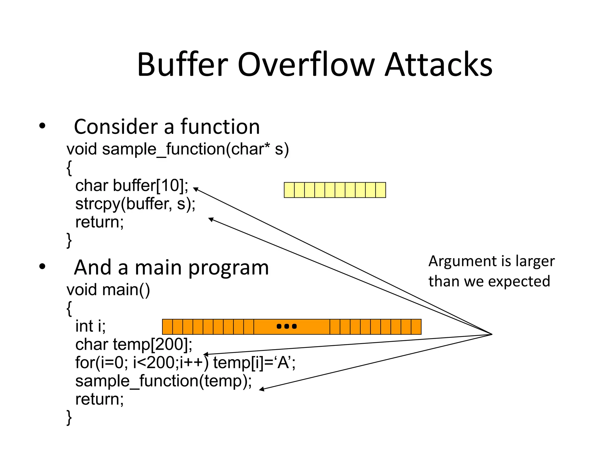 Buffer Overflow Attacks
• Consider a function
void sample_function(char* s)
{
char buffer[10];
strcpy(buffer, s);
return;
}
• And a main program
void main()
{
int i;
char temp[200];
for(i=0; i<200;i++) temp[i]=‘A’;
sample_function(temp);
return;
}
Argument is larger
than we expected
…
 