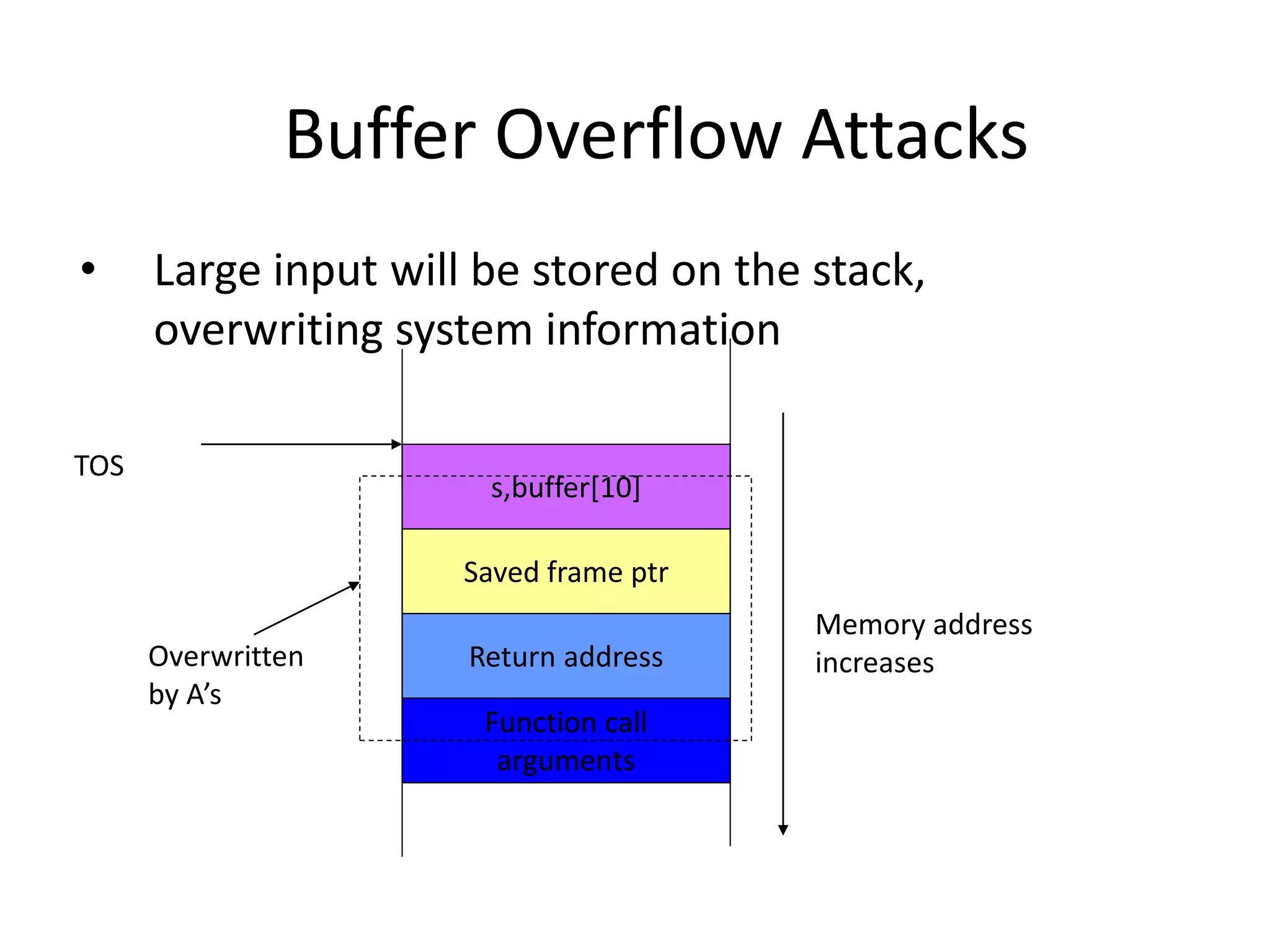 Buffer Overflow Attacks
• Large input will be stored on the stack,
overwriting system information
Function call
arguments
Return address
Saved frame ptr
s,buffer[10]
TOS
Memory address
increases
Overwritten
by A’s
 