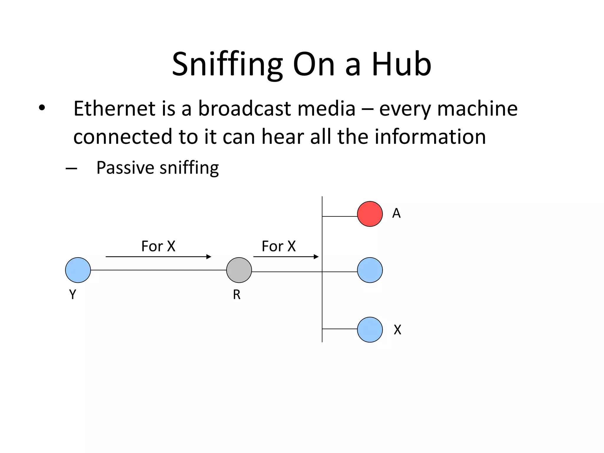 Sniffing On a Hub
• Ethernet is a broadcast media – every machine
connected to it can hear all the information
– Passive sniffing
For X For X
X
A
R
Y
 