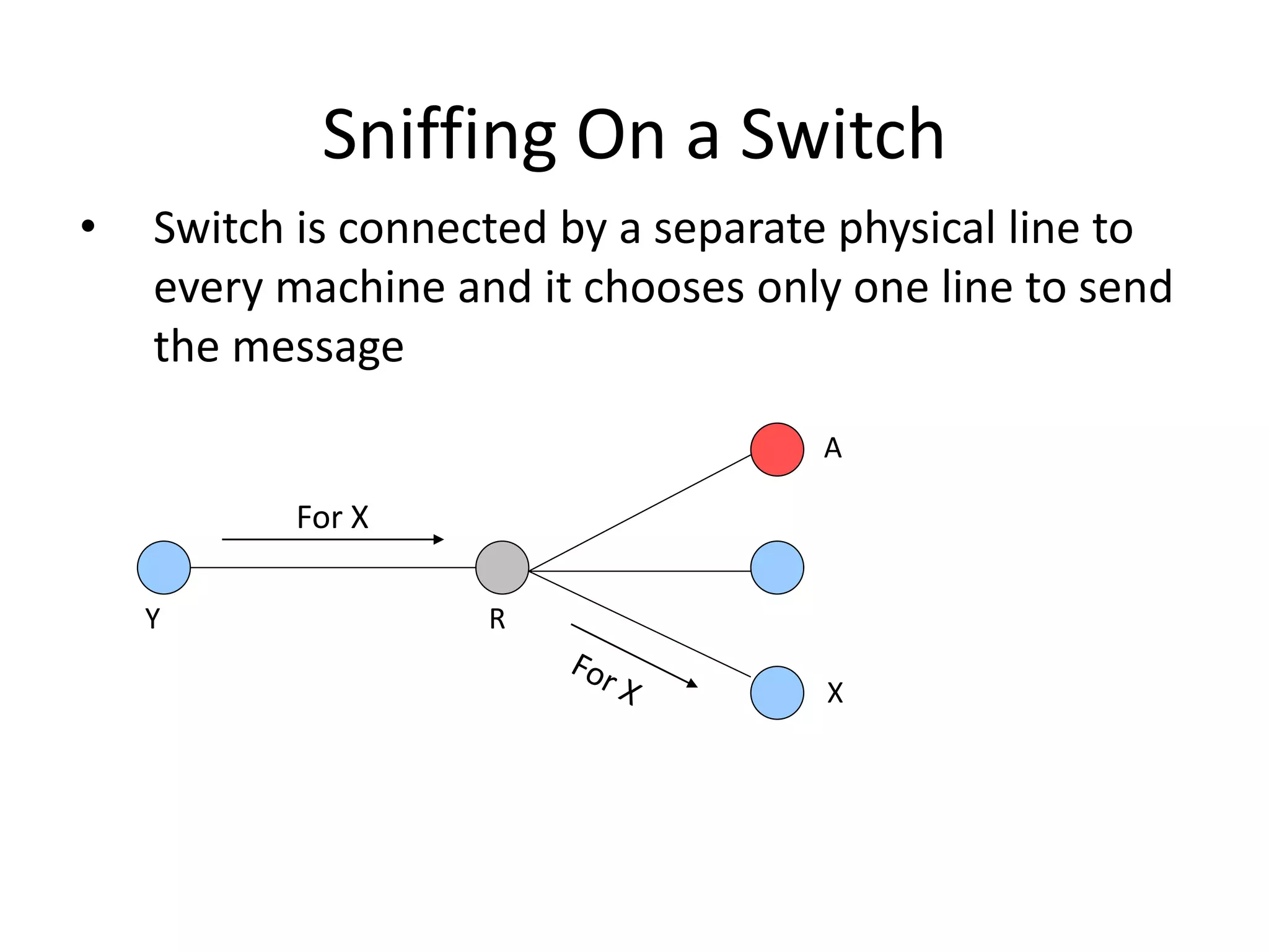 Sniffing On a Switch
• Switch is connected by a separate physical line to
every machine and it chooses only one line to send
the message
For X
X
A
R
Y
 