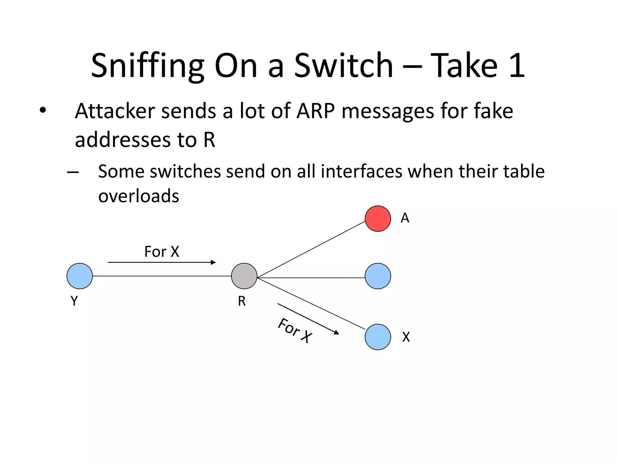 Sniffing On a Switch – Take 1
• Attacker sends a lot of ARP messages for fake
addresses to R
– Some switches send on all interfaces when their table
overloads
For X
X
A
R
Y
 
