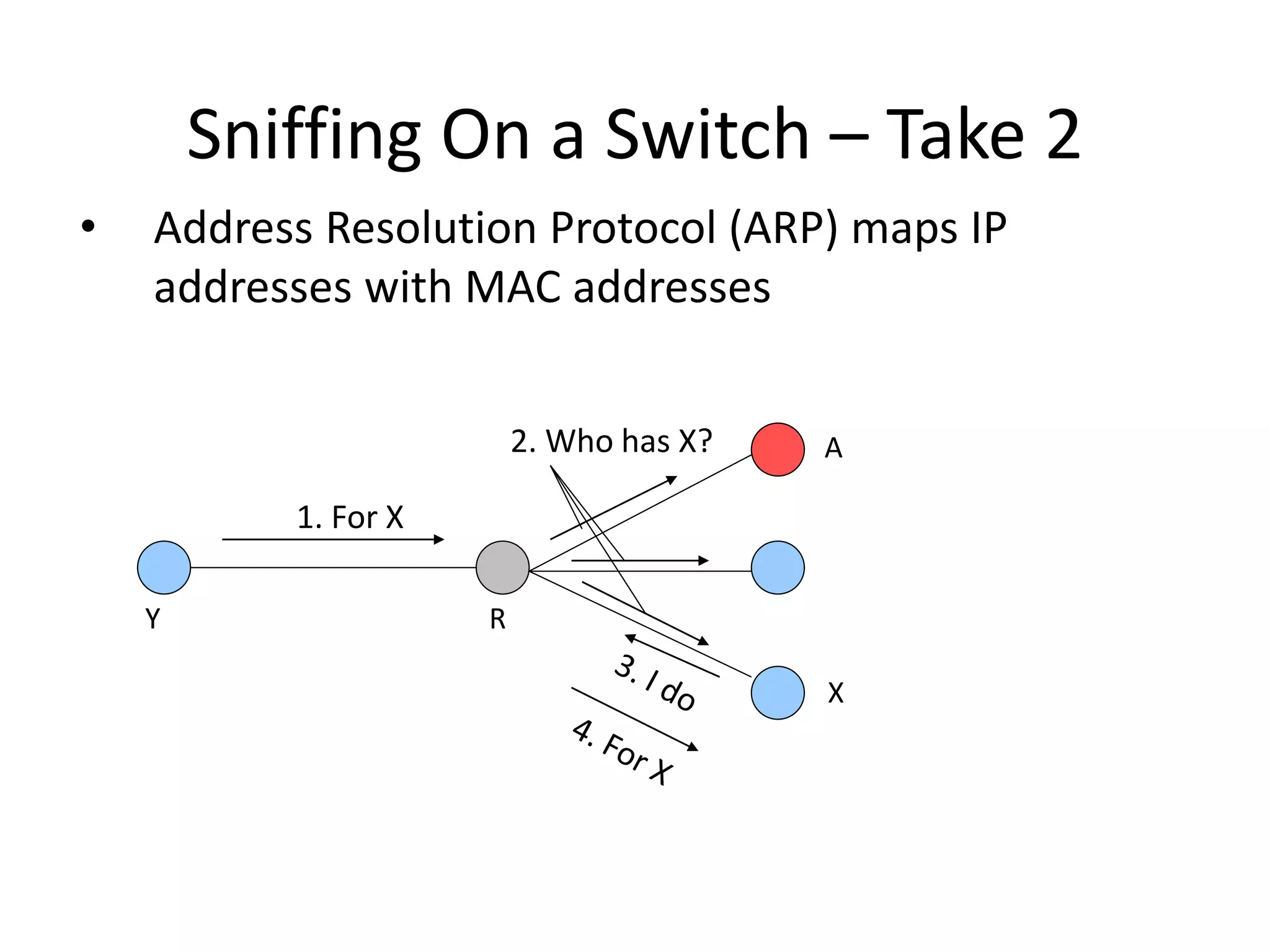 Sniffing On a Switch – Take 2
• Address Resolution Protocol (ARP) maps IP
addresses with MAC addresses
1. For X
2. Who has X?
X
A
R
Y
 