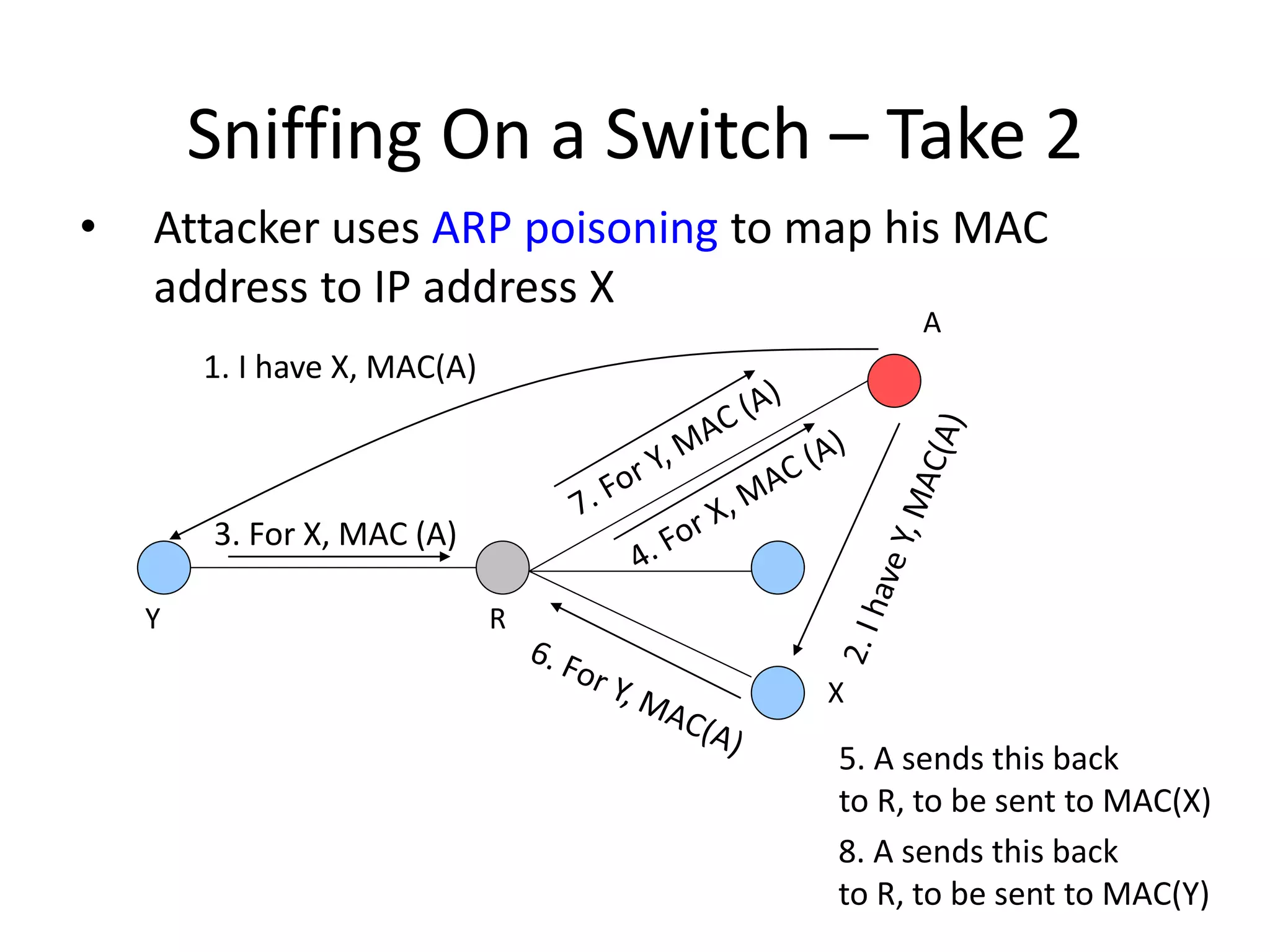 Sniffing On a Switch – Take 2
• Attacker uses ARP poisoning to map his MAC
address to IP address X
3. For X, MAC (A)
1. I have X, MAC(A)
X
A
R
Y
5. A sends this back
to R, to be sent to MAC(X)
8. A sends this back
to R, to be sent to MAC(Y)
 