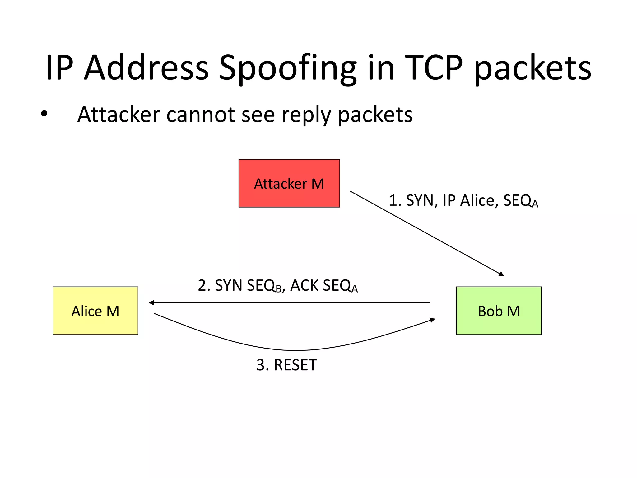 IP Address Spoofing in TCP packets
• Attacker cannot see reply packets
Alice M Bob M
Attacker M
1. SYN, IP Alice, SEQA
2. SYN SEQB, ACK SEQA
3. RESET
 