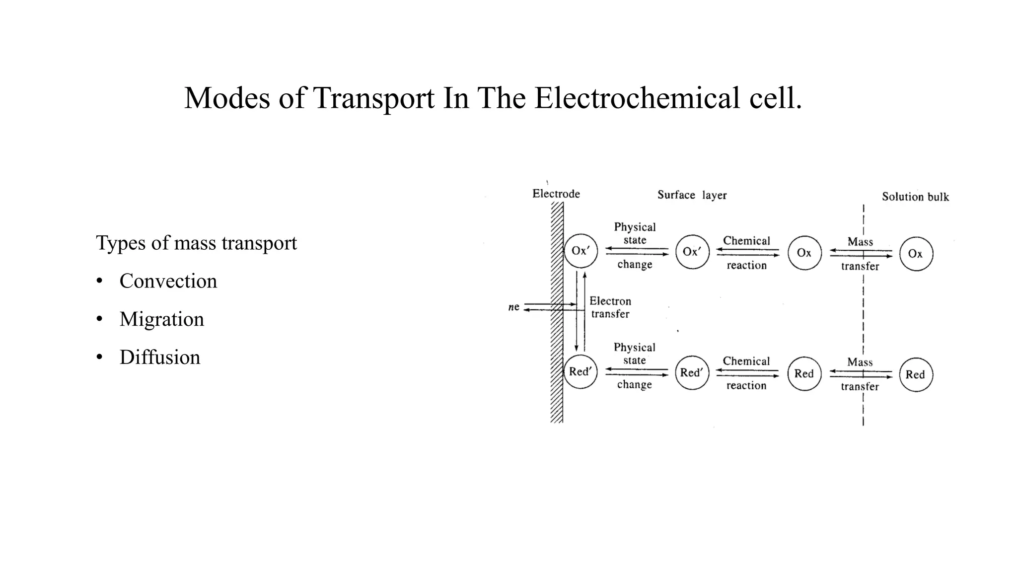 Modes of Transport In The Electrochemical cell.
Types of mass transport
• Convection
• Migration
• Diffusion
 