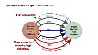 Types of Natural Gas Transportation Systems cont…
 